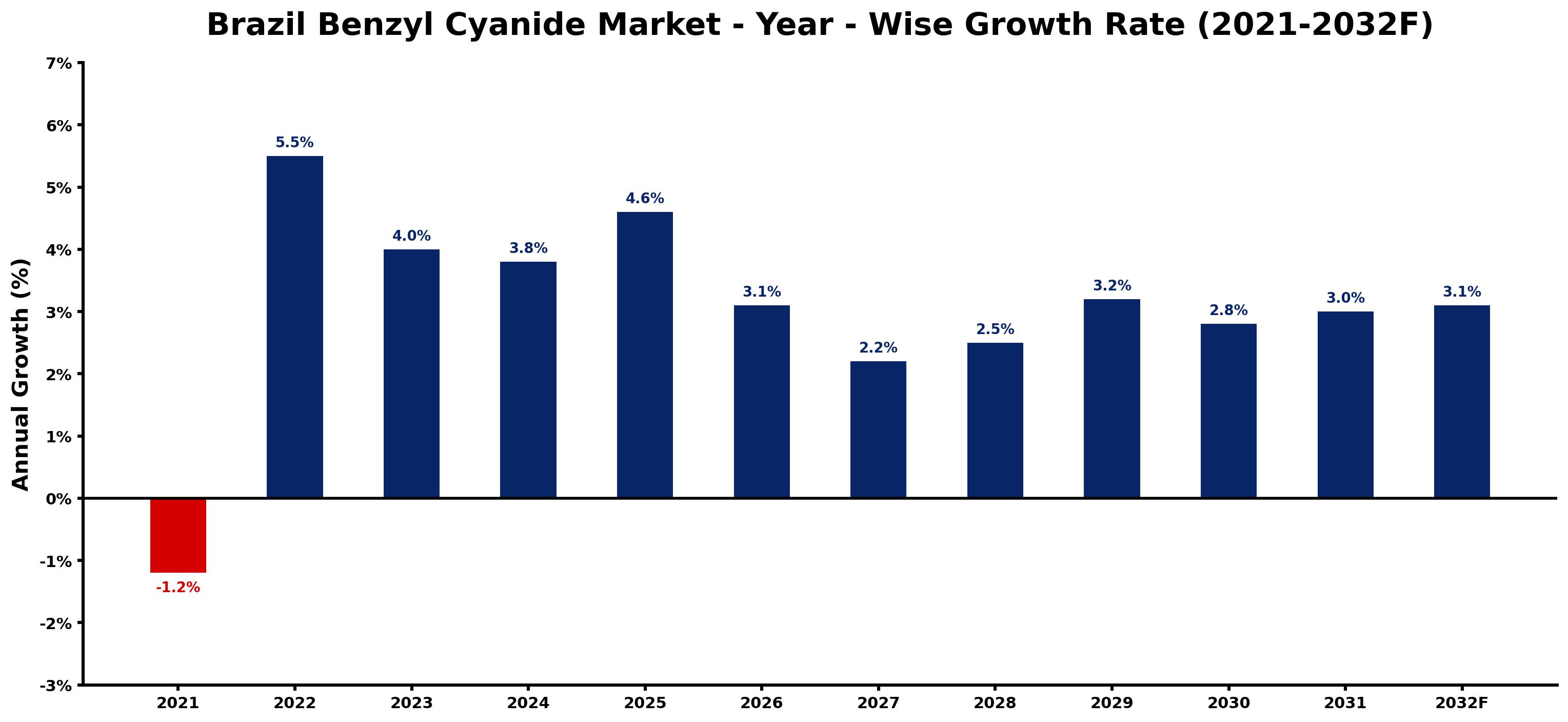Brazil Benzyl Cyanide Market Year-wise Growth Rate and Key Drivers