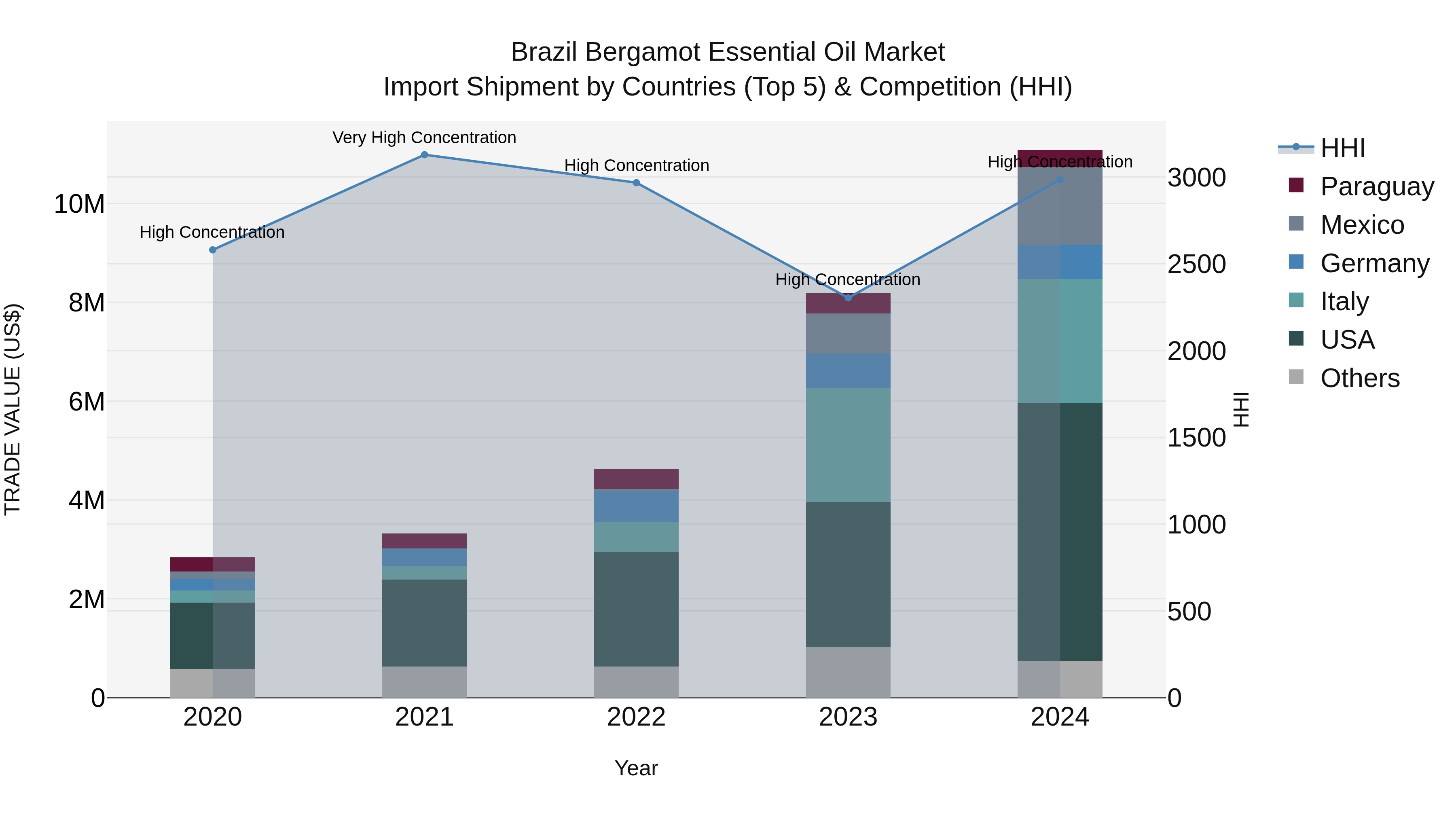 Brazil Bergamot Essential Oil Market Top 5 Importing Countries and Market Competition (HHI) Analysis