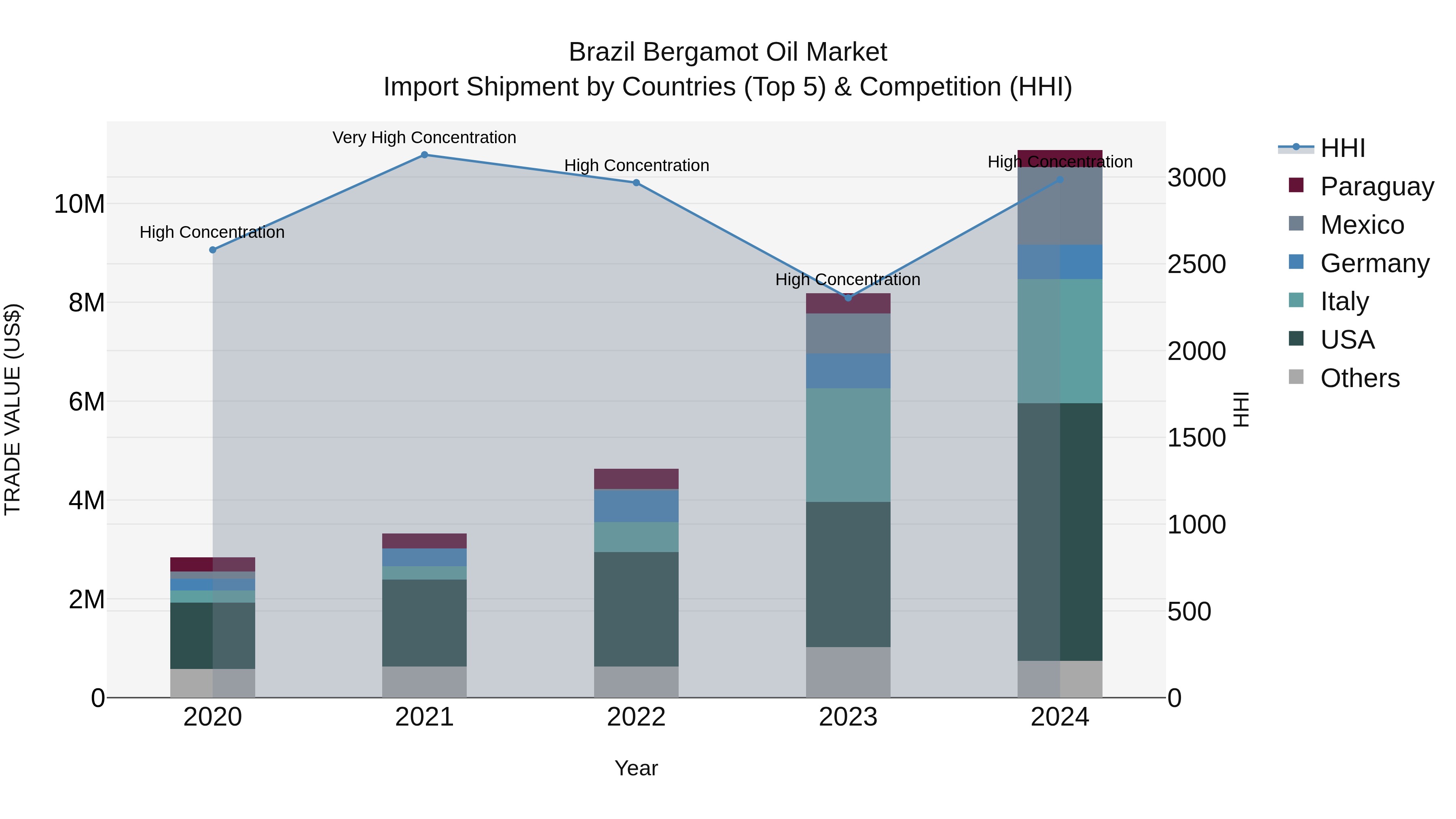 Brazil Bergamot Oil Market Top 5 Importing Countries and Market Competition (HHI) Analysis