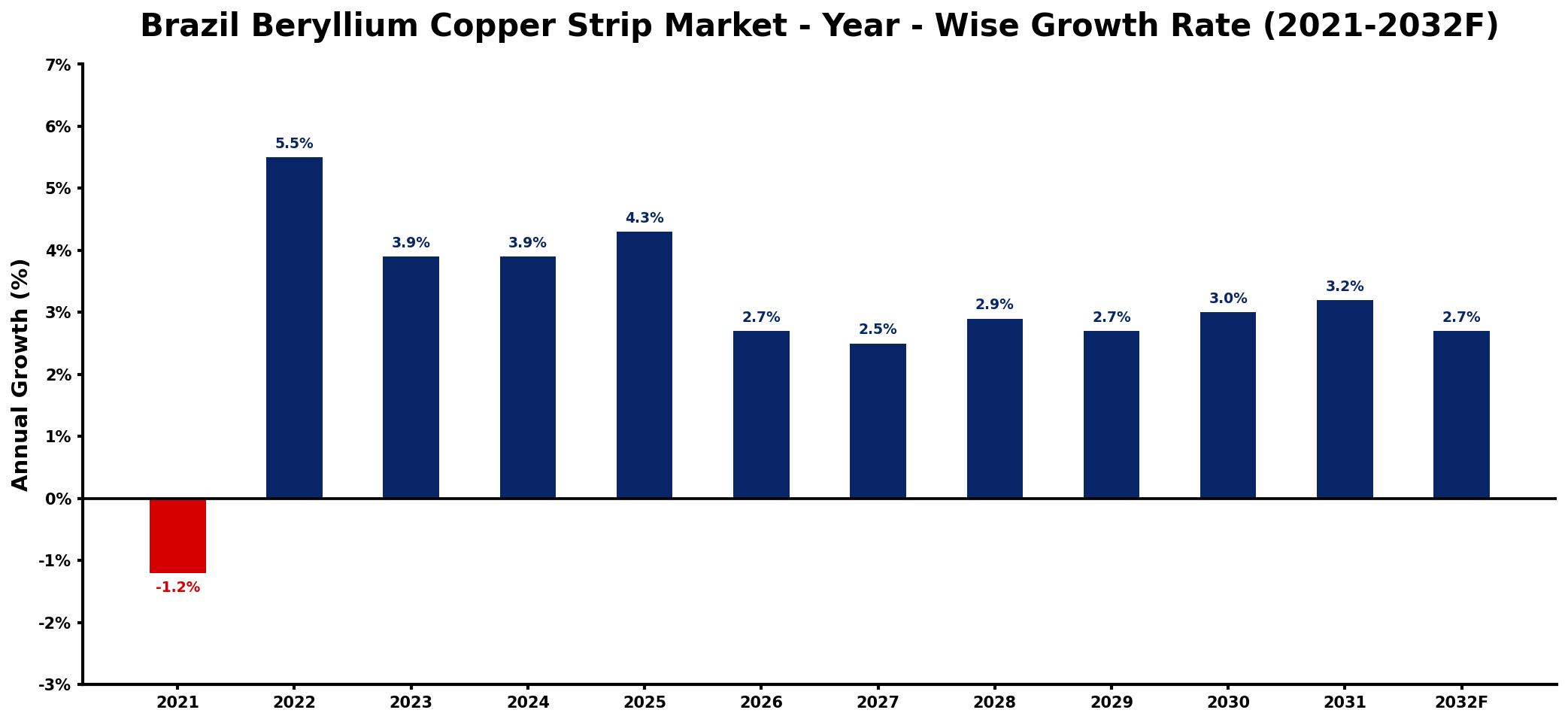 Brazil Beryllium Copper Strip Market Year-wise Growth Rate and Key Drivers