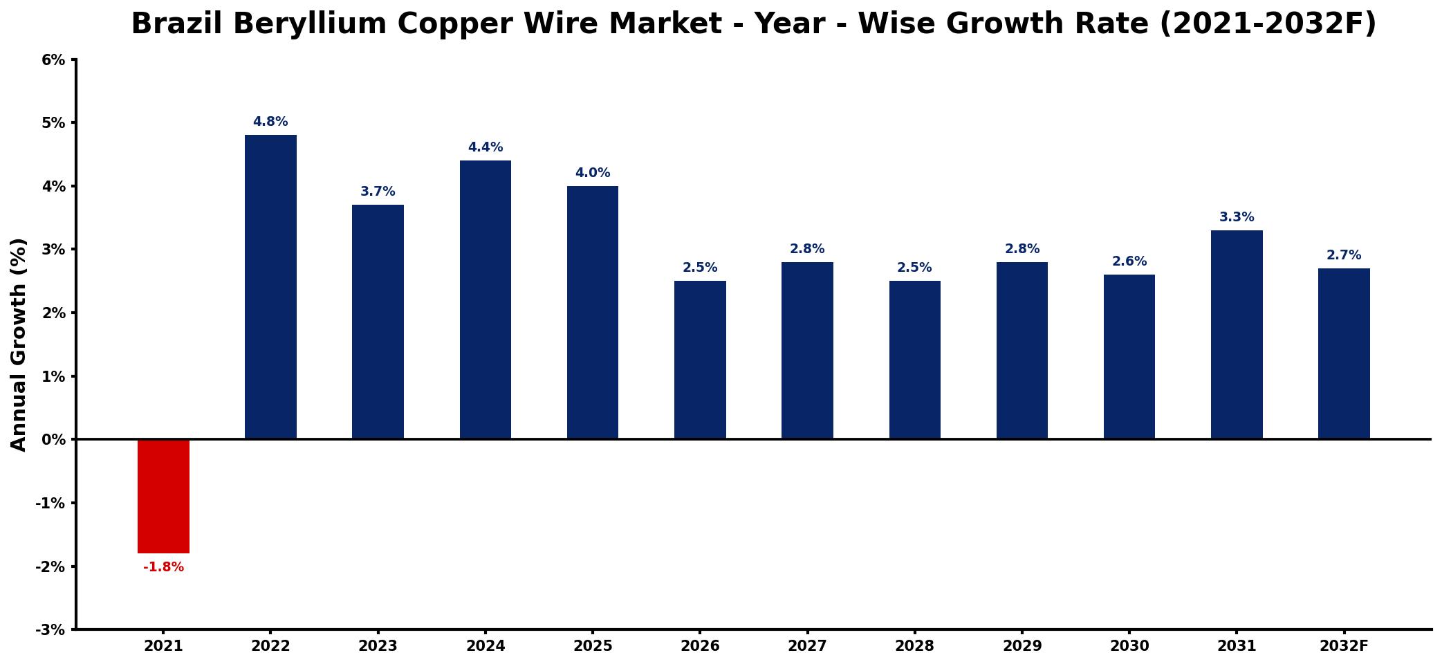 Brazil Beryllium Copper Wire Market Year-wise Growth Rate and Key Drivers
