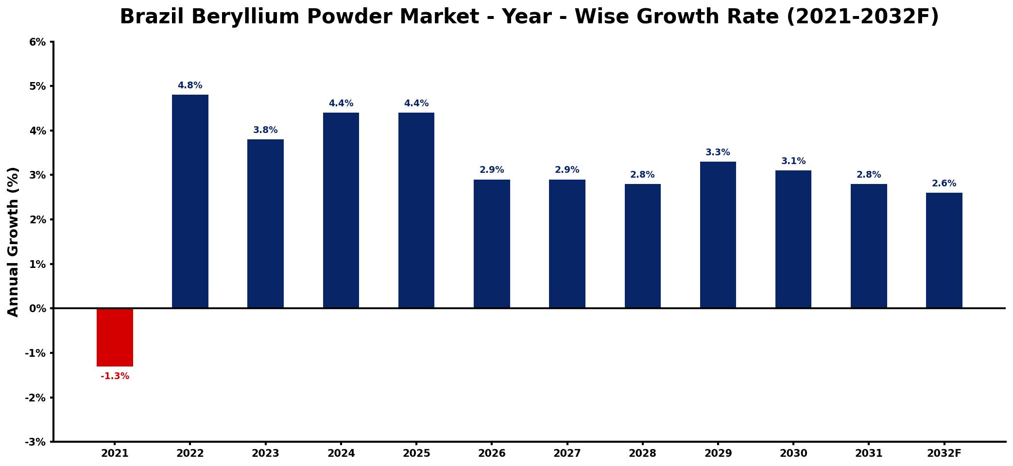 Brazil Beryllium Powder Market Year-wise Growth Rate and Key Drivers