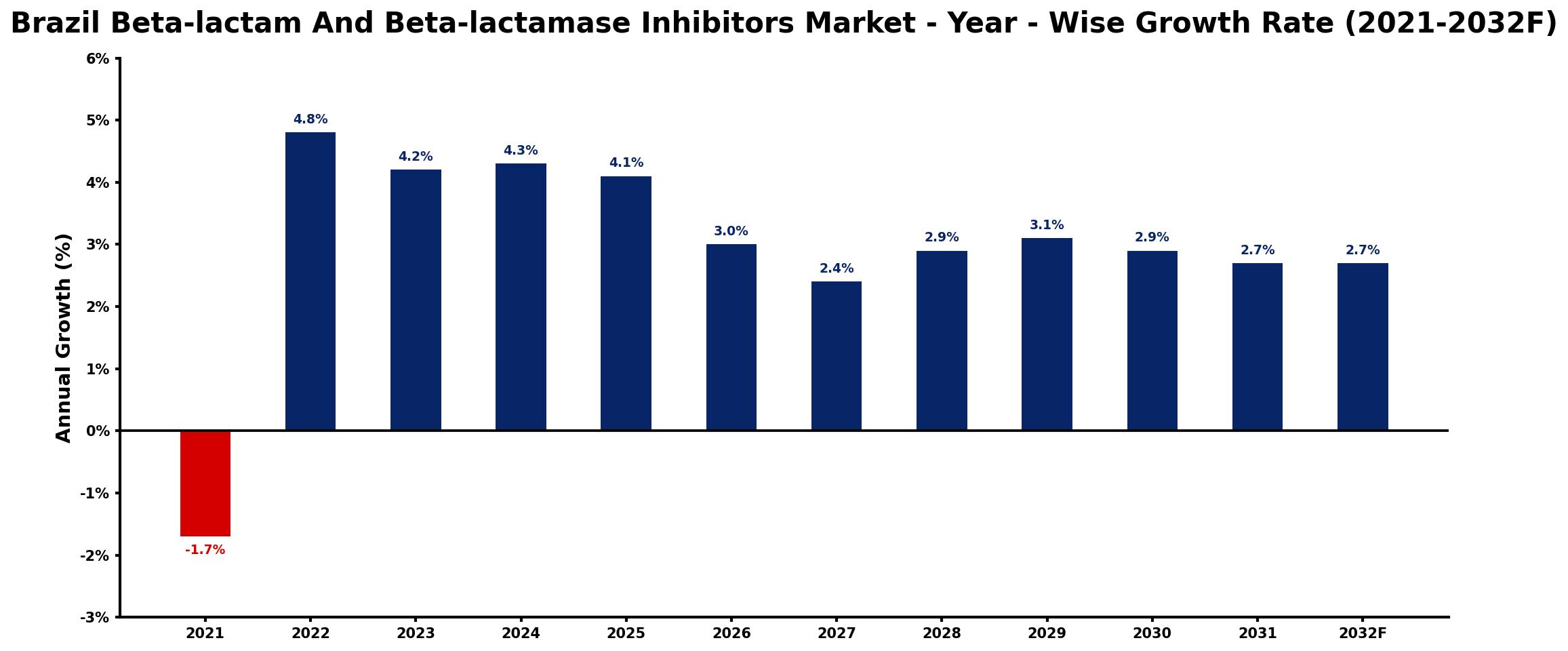 Brazil Beta-lactam And Beta-lactamase Inhibitors Market Year-wise Growth Rate and Key Drivers