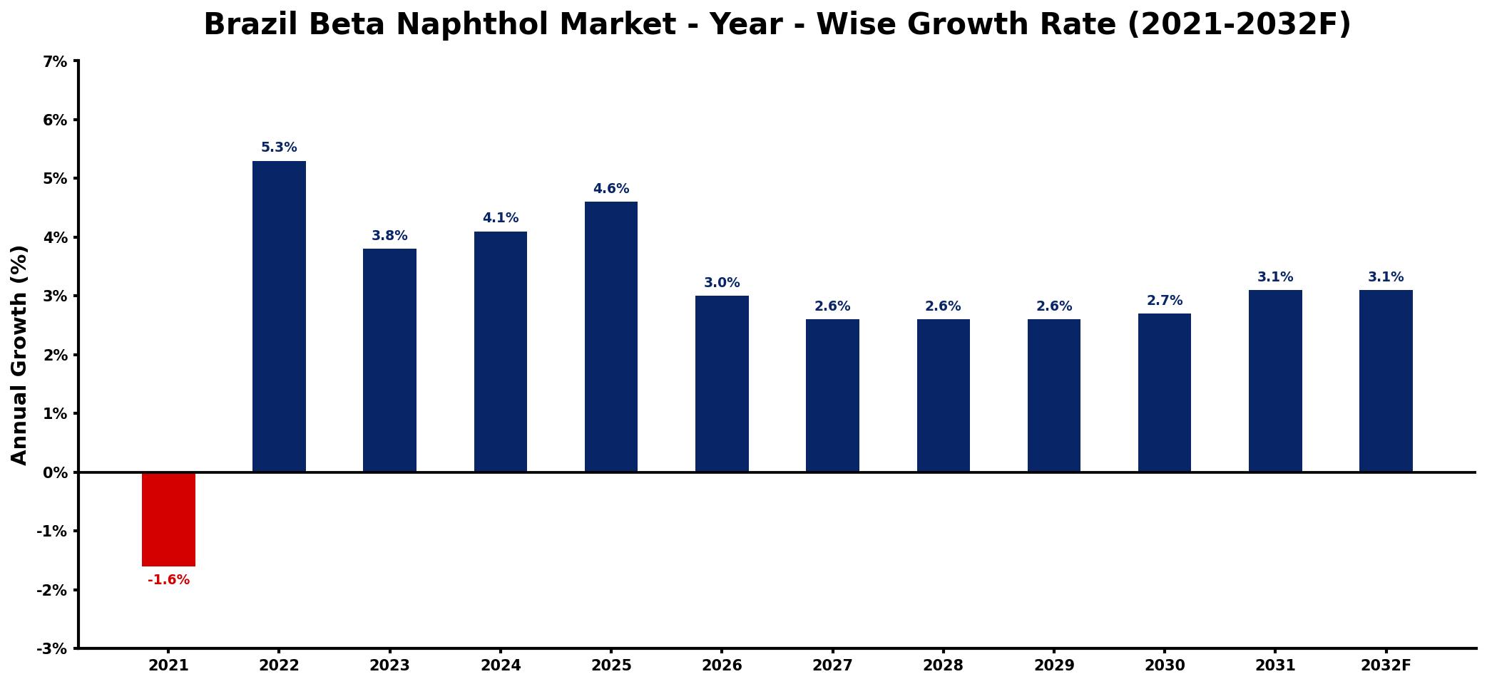Brazil Beta Naphthol Market Year-wise Growth Rate and Key Drivers