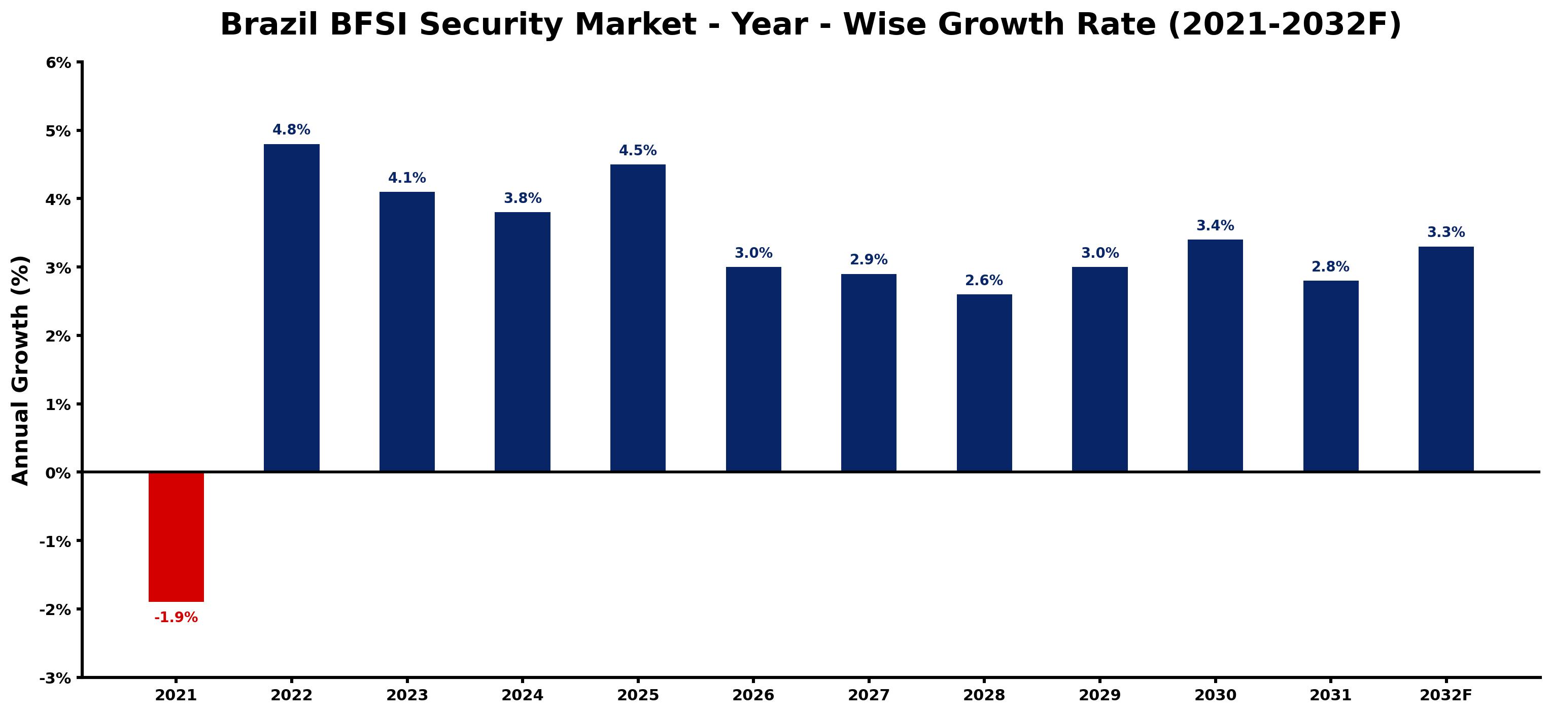 Brazil BFSI Security Market Year-wise Growth Rate and Key Drivers