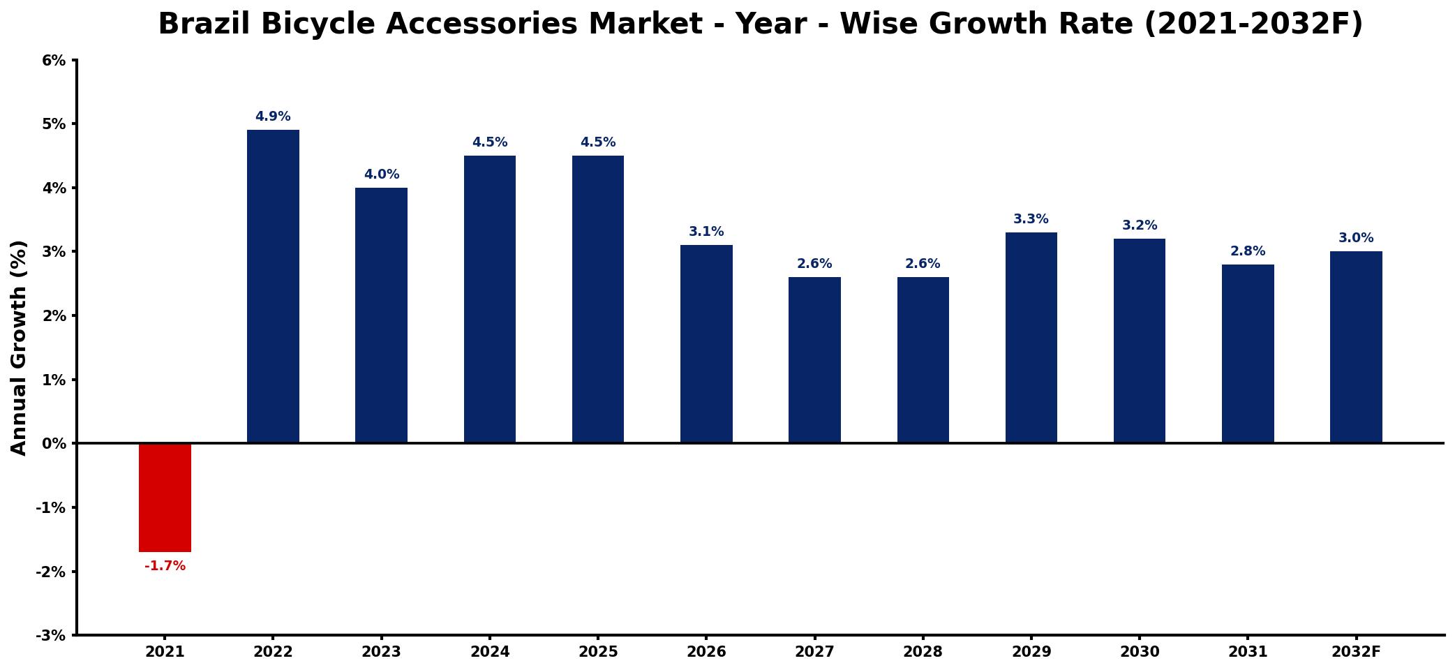Brazil Bicycle Accessories Market Year-wise Growth Rate and Key Drivers