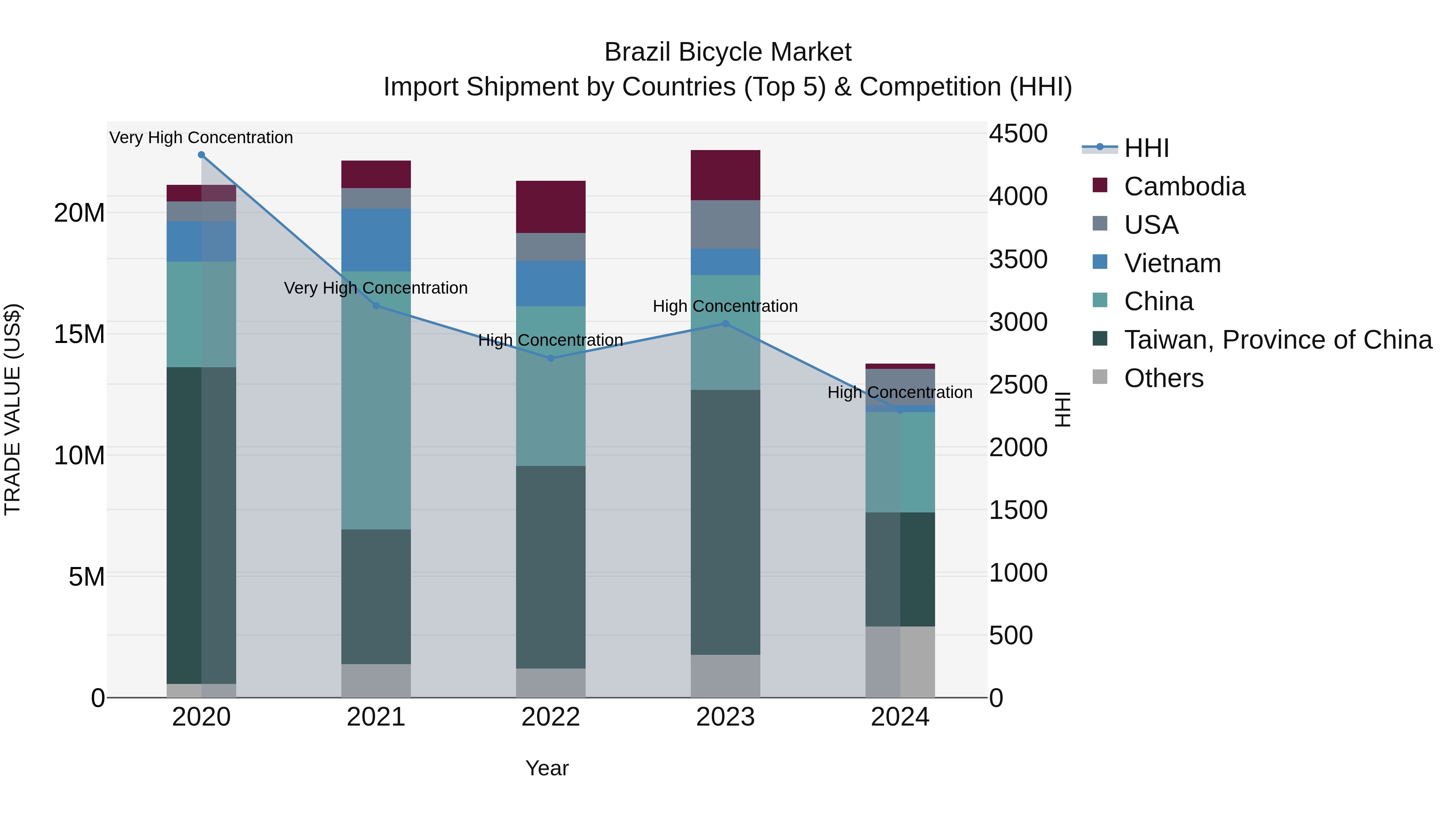 Brazil Bicycle Market Top 5 Importing Countries and Market Competition (HHI) Analysis