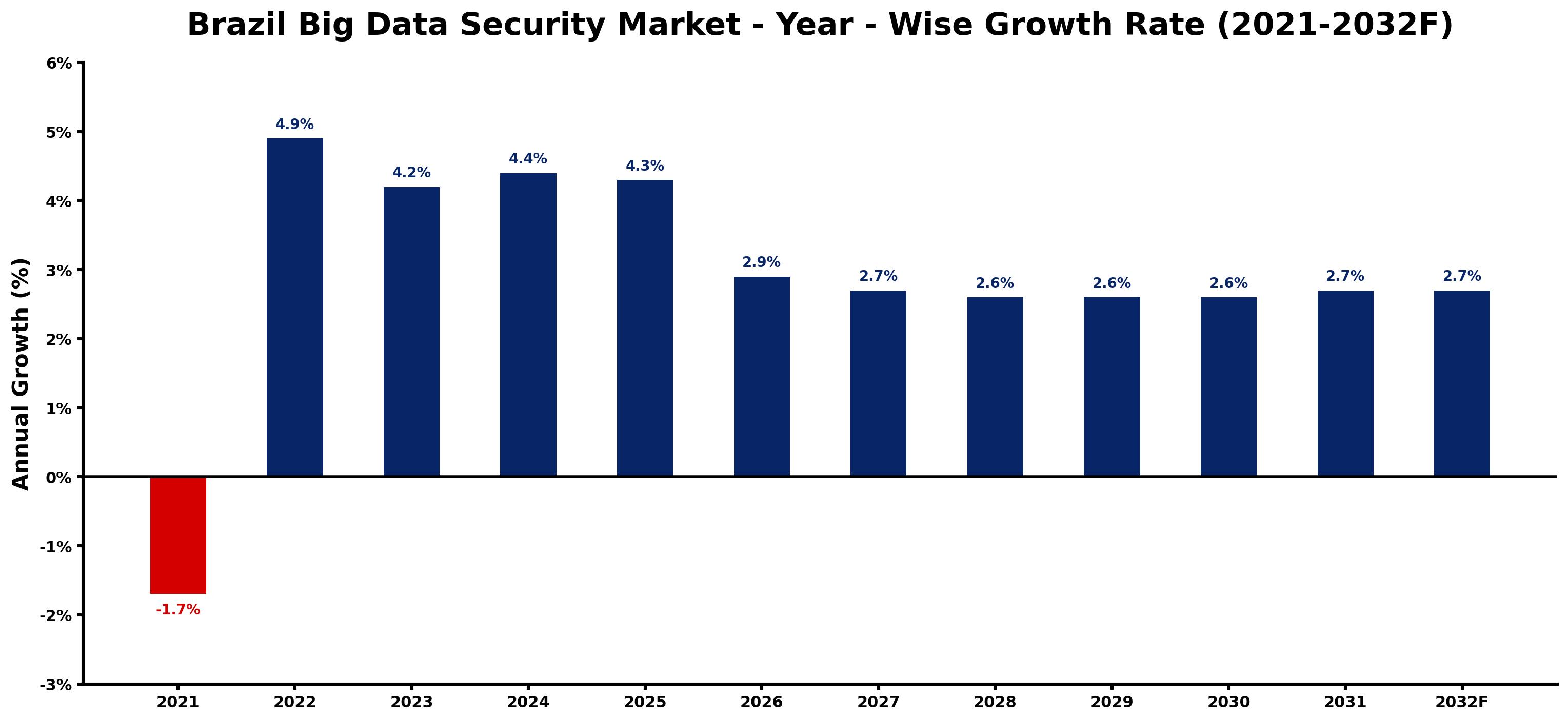 Brazil Big Data Security Market Year-wise Growth Rate and Key Drivers