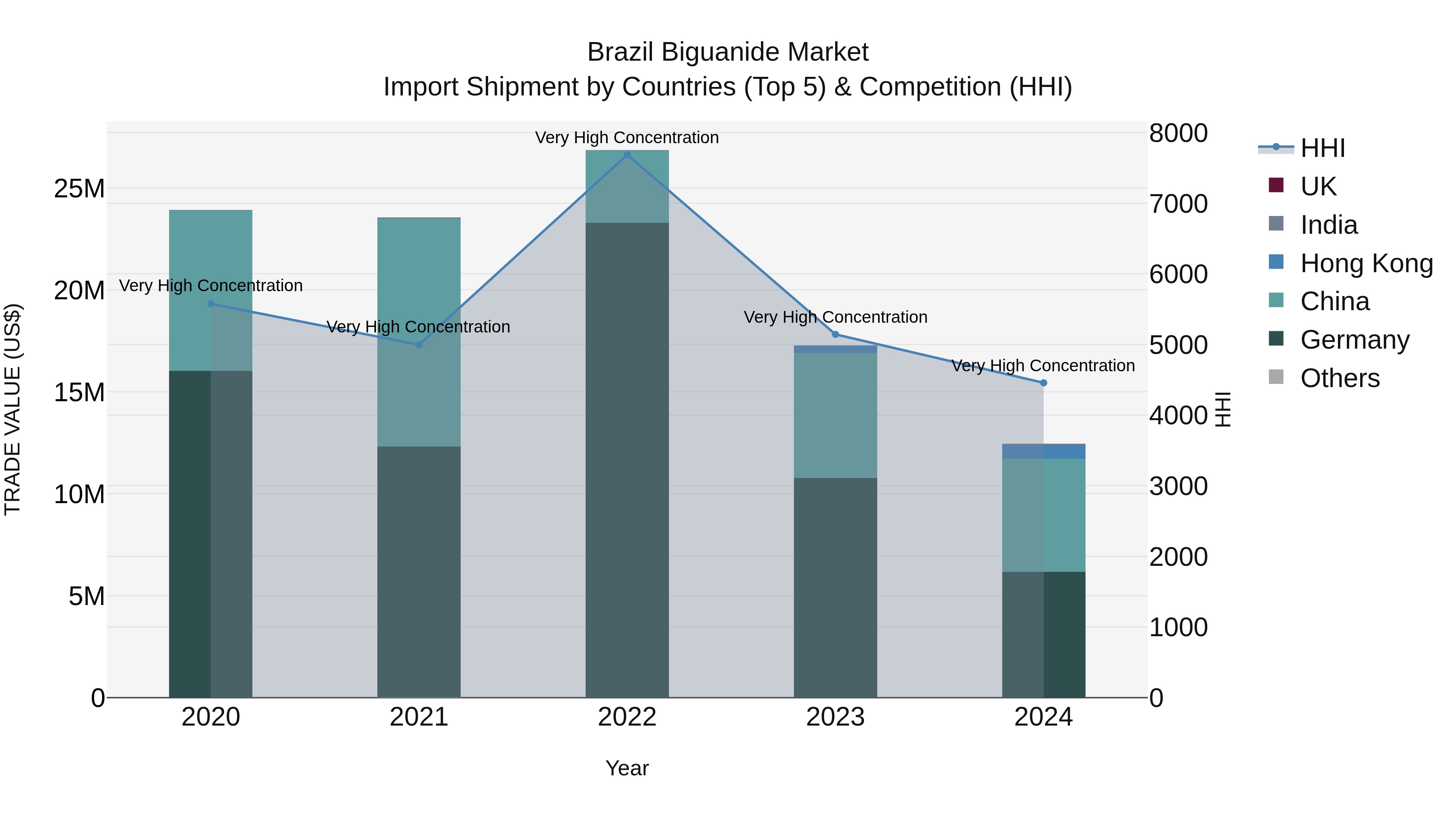 Brazil Biguanide Market Top 5 Importing Countries and Market Competition (HHI) Analysis