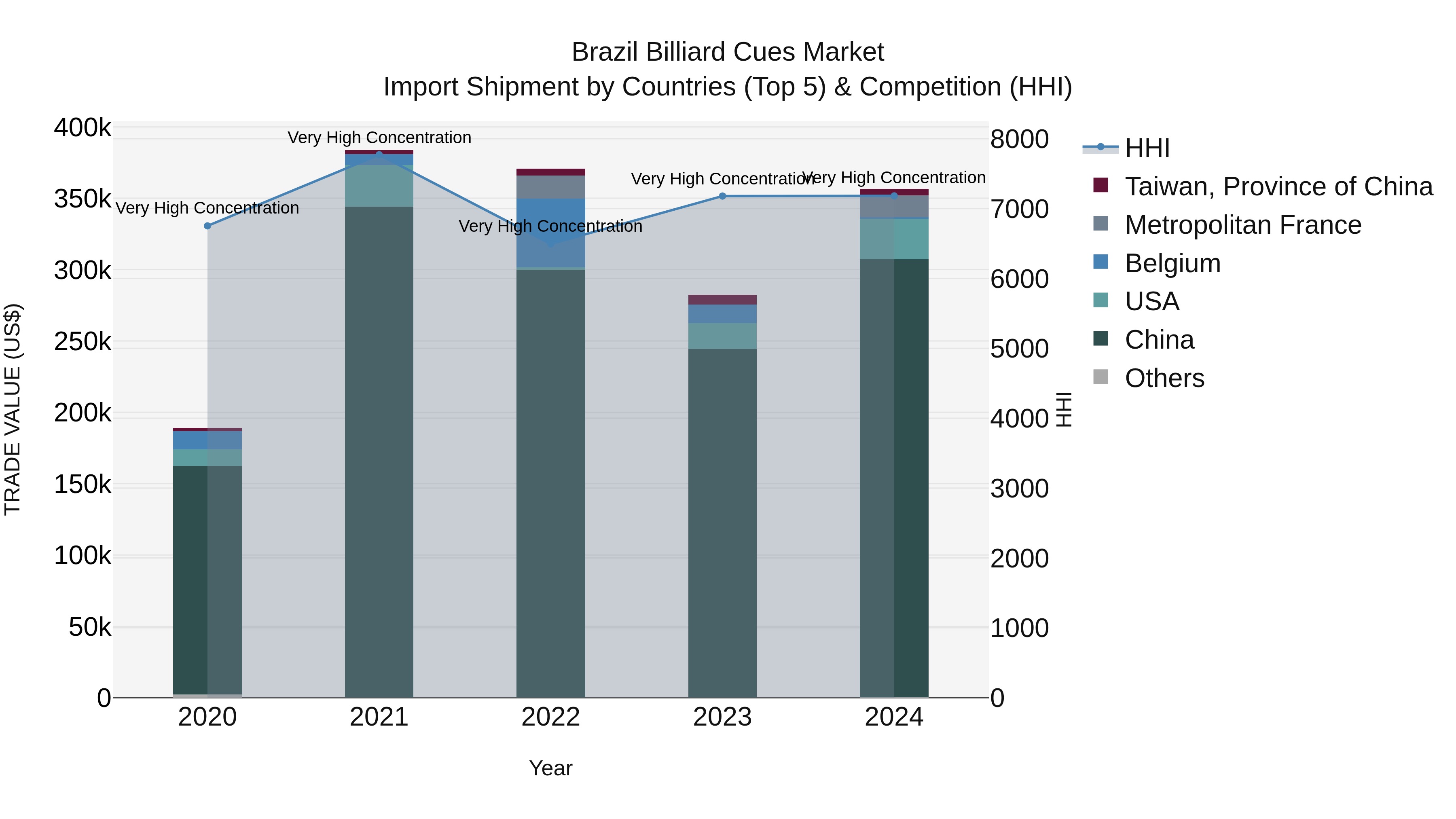 Brazil Billiard Cues Market Top 5 Importing Countries and Market Competition (HHI) Analysis