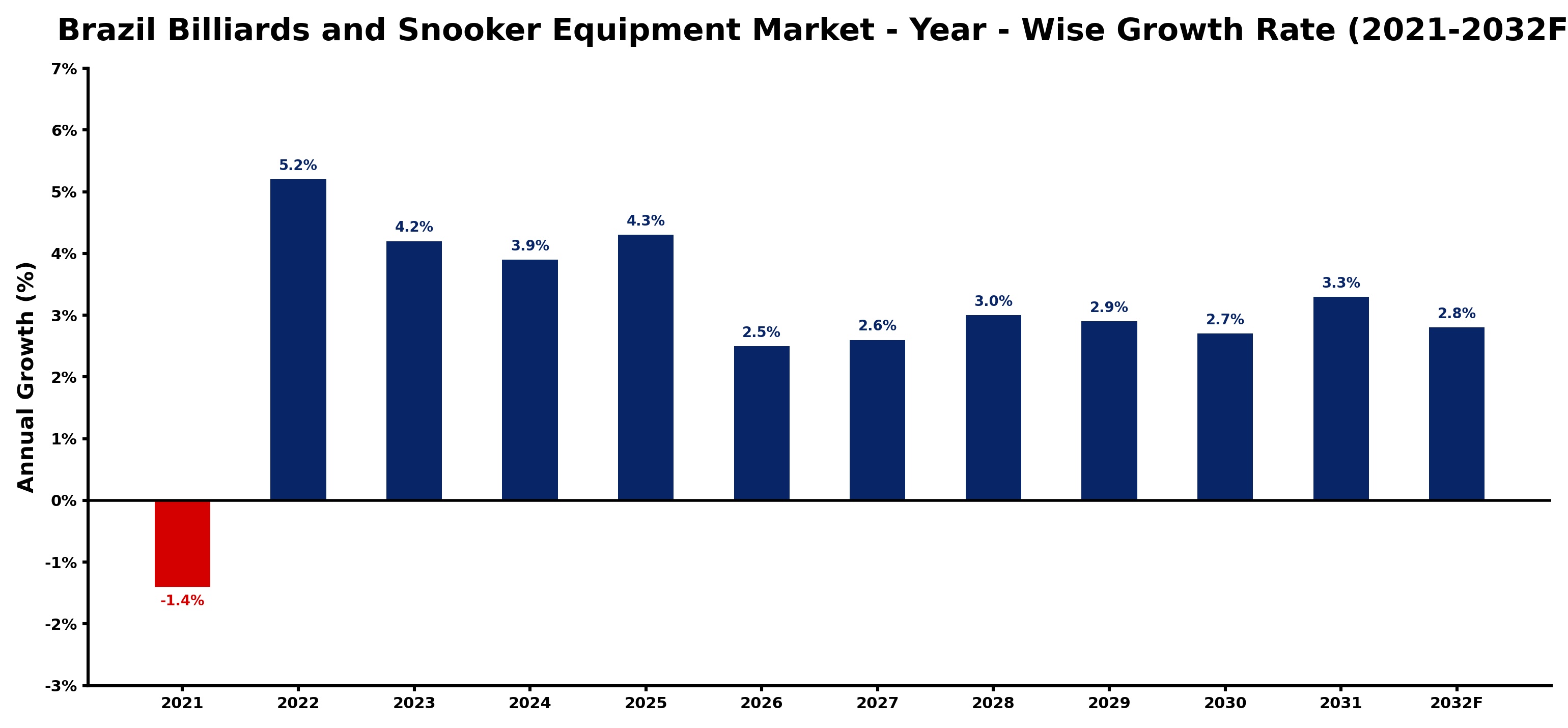 Brazil Billiards and Snooker Equipment Market Year-wise Growth Rate and Key Drivers