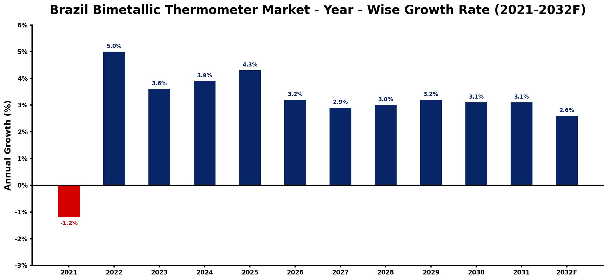 Brazil Bimetallic Thermometer Market Year-wise Growth Rate and Key Drivers