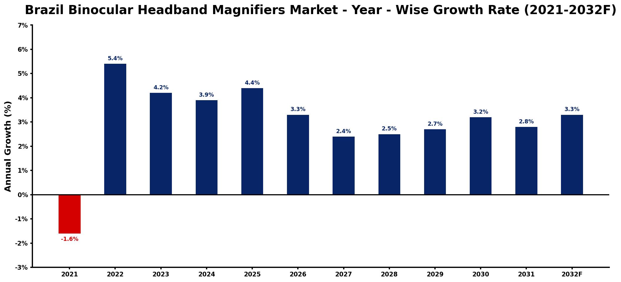 Brazil Binocular Headband Magnifiers Market Year-wise Growth Rate and Key Drivers