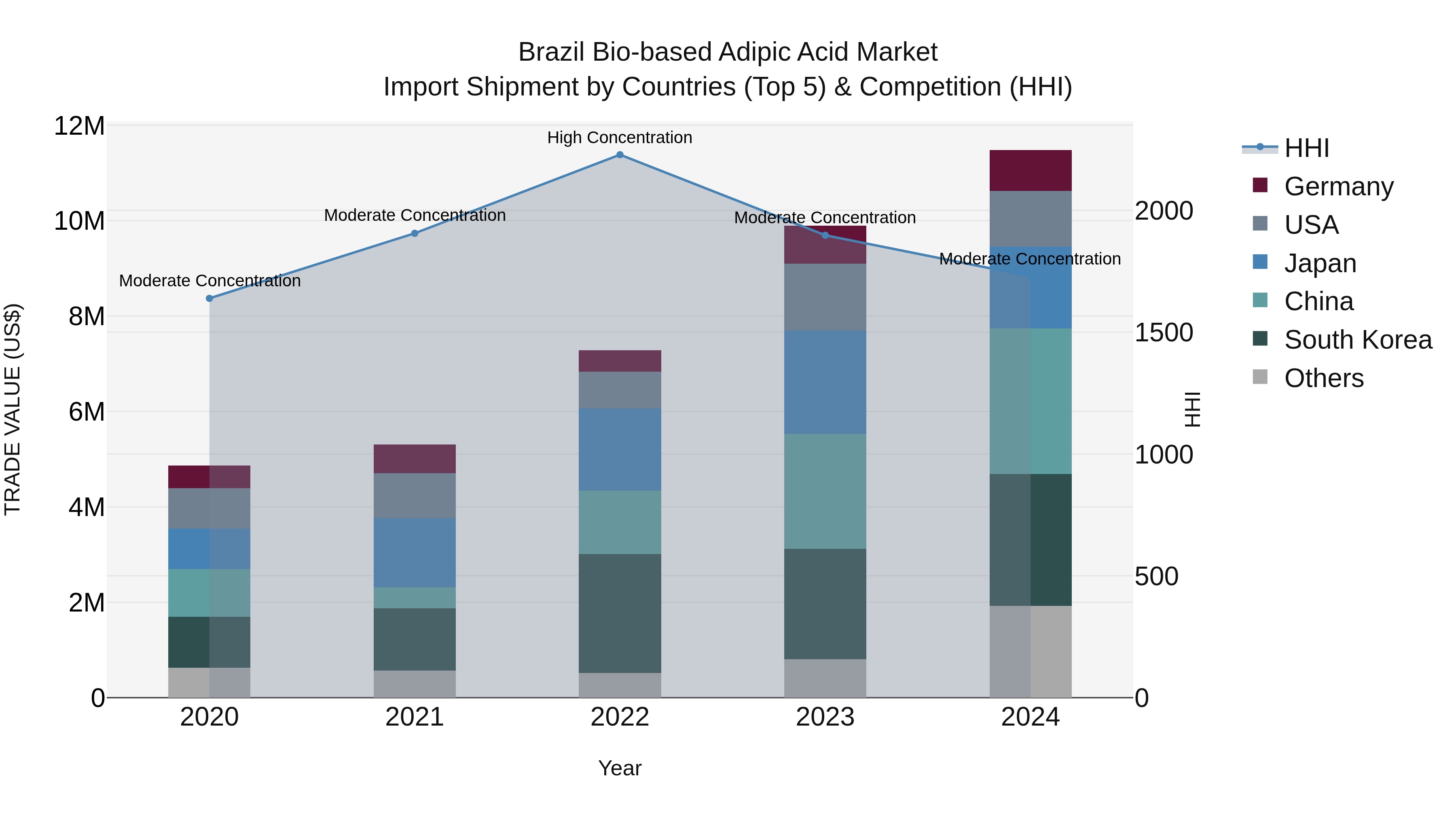 Brazil Bio-based Adipic Acid Market Top 5 Importing Countries and Market Competition (HHI) Analysis