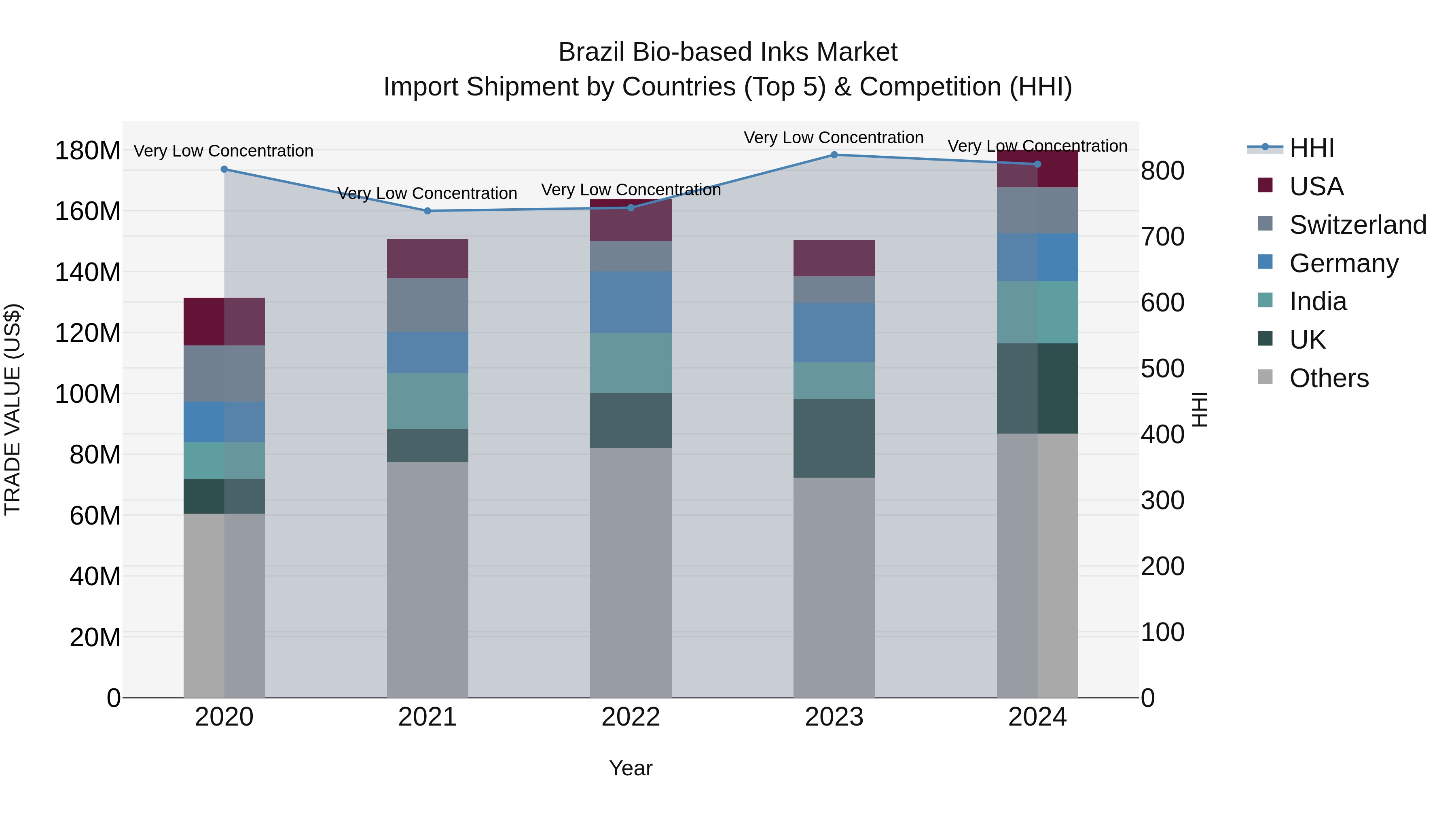 Brazil Bio-based Inks Market Top 5 Importing Countries and Market Competition (HHI) Analysis