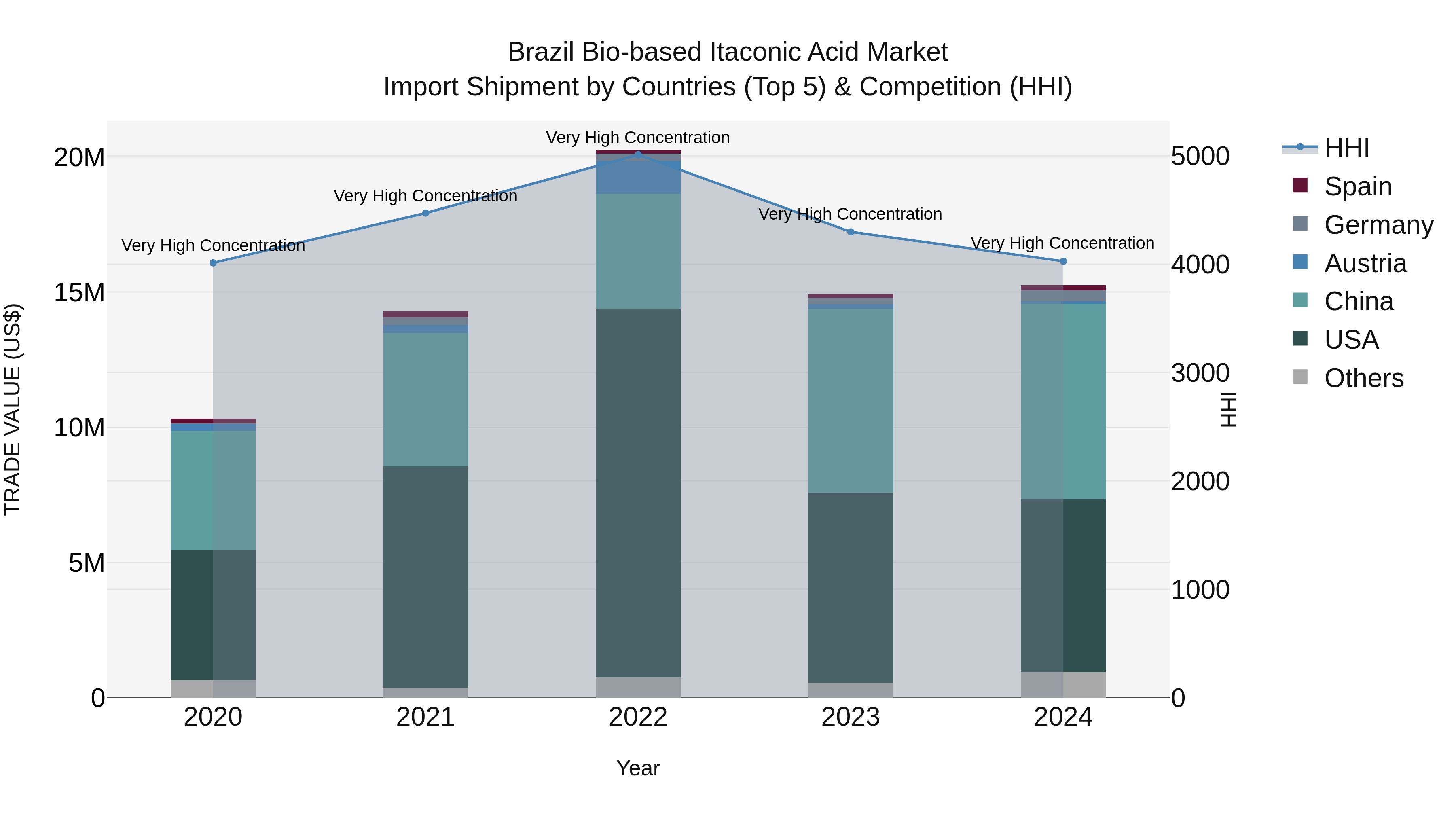 Brazil Bio-based Itaconic Acid Market Top 5 Importing Countries and Market Competition (HHI) Analysis