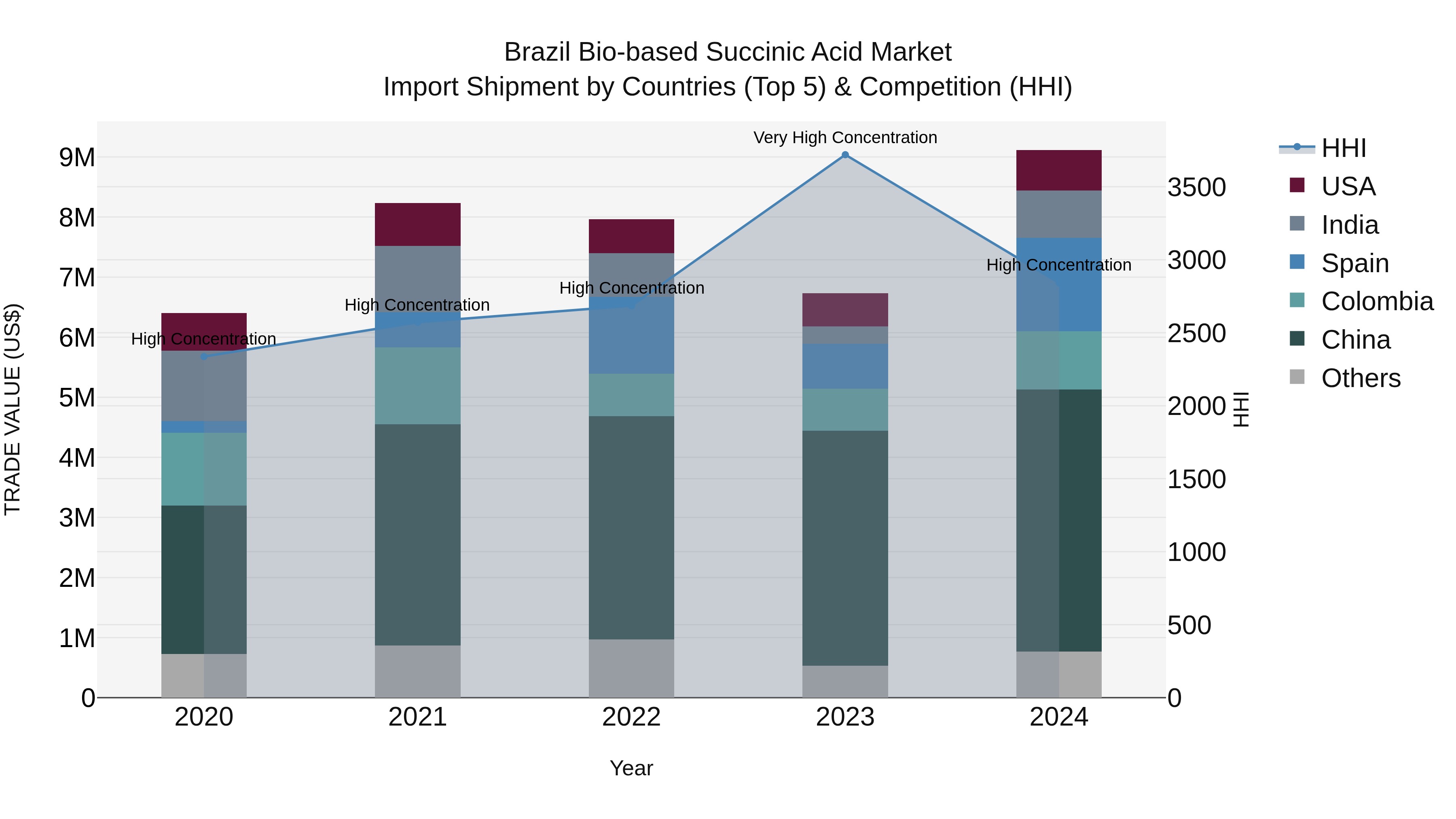 Brazil Bio-based Succinic Acid Market Top 5 Importing Countries and Market Competition (HHI) Analysis
