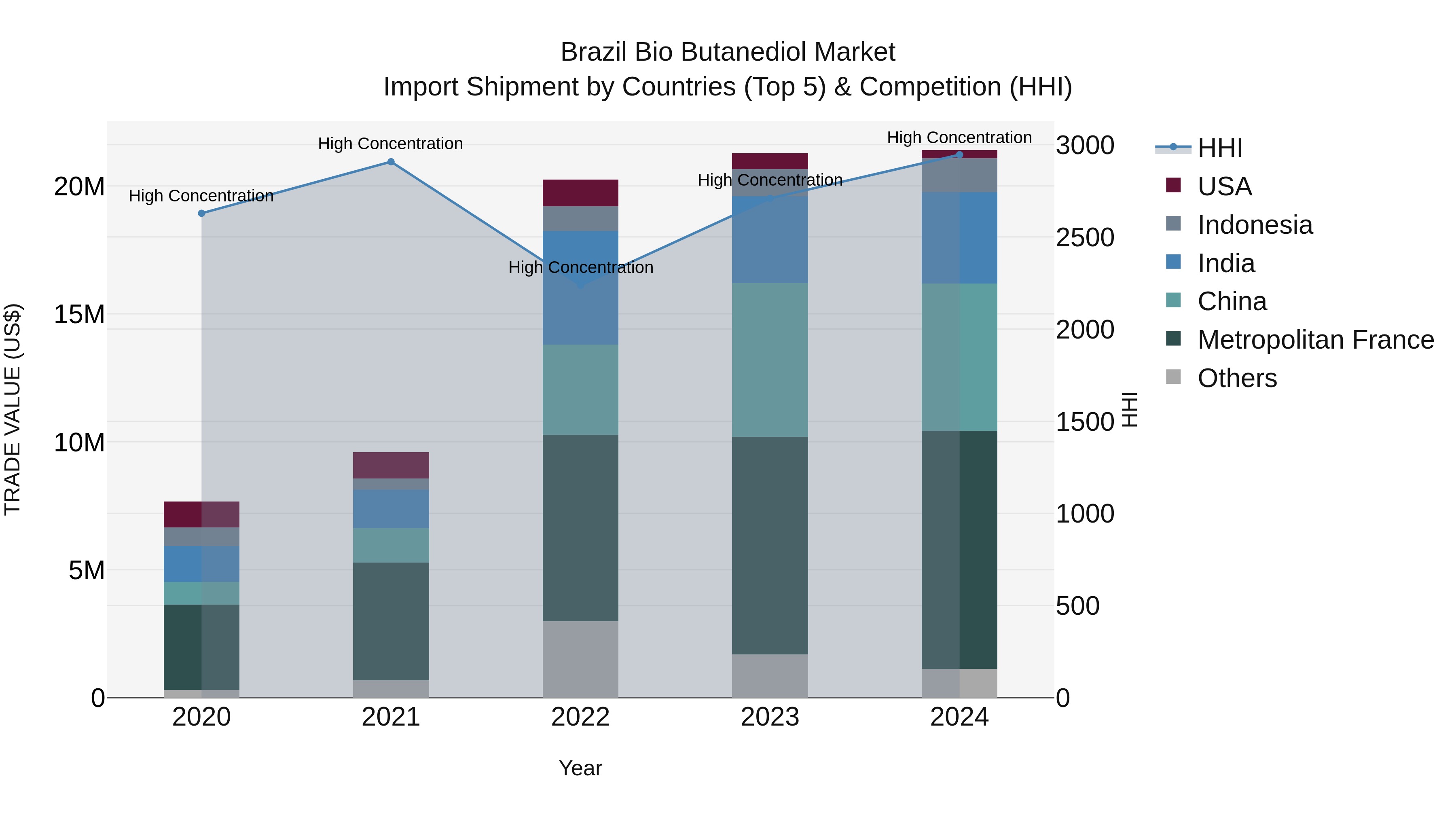 Brazil Bio Butanediol Market Top 5 Importing Countries and Market Competition (HHI) Analysis