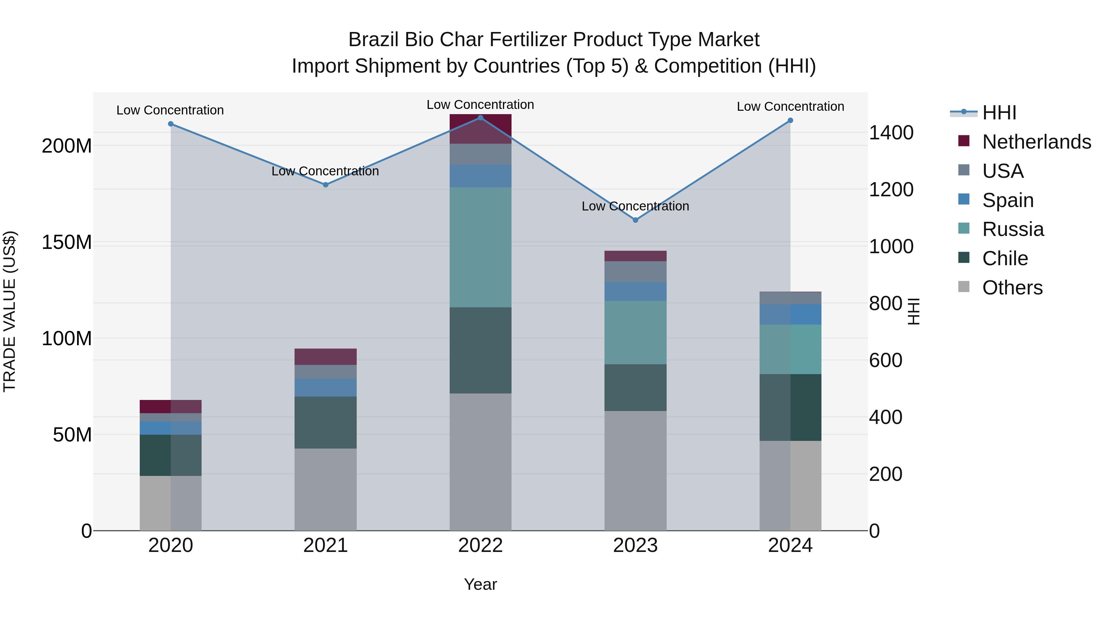 Brazil Bio Char Fertilizer Product Type Market Top 5 Importing Countries and Market Competition (HHI) Analysis