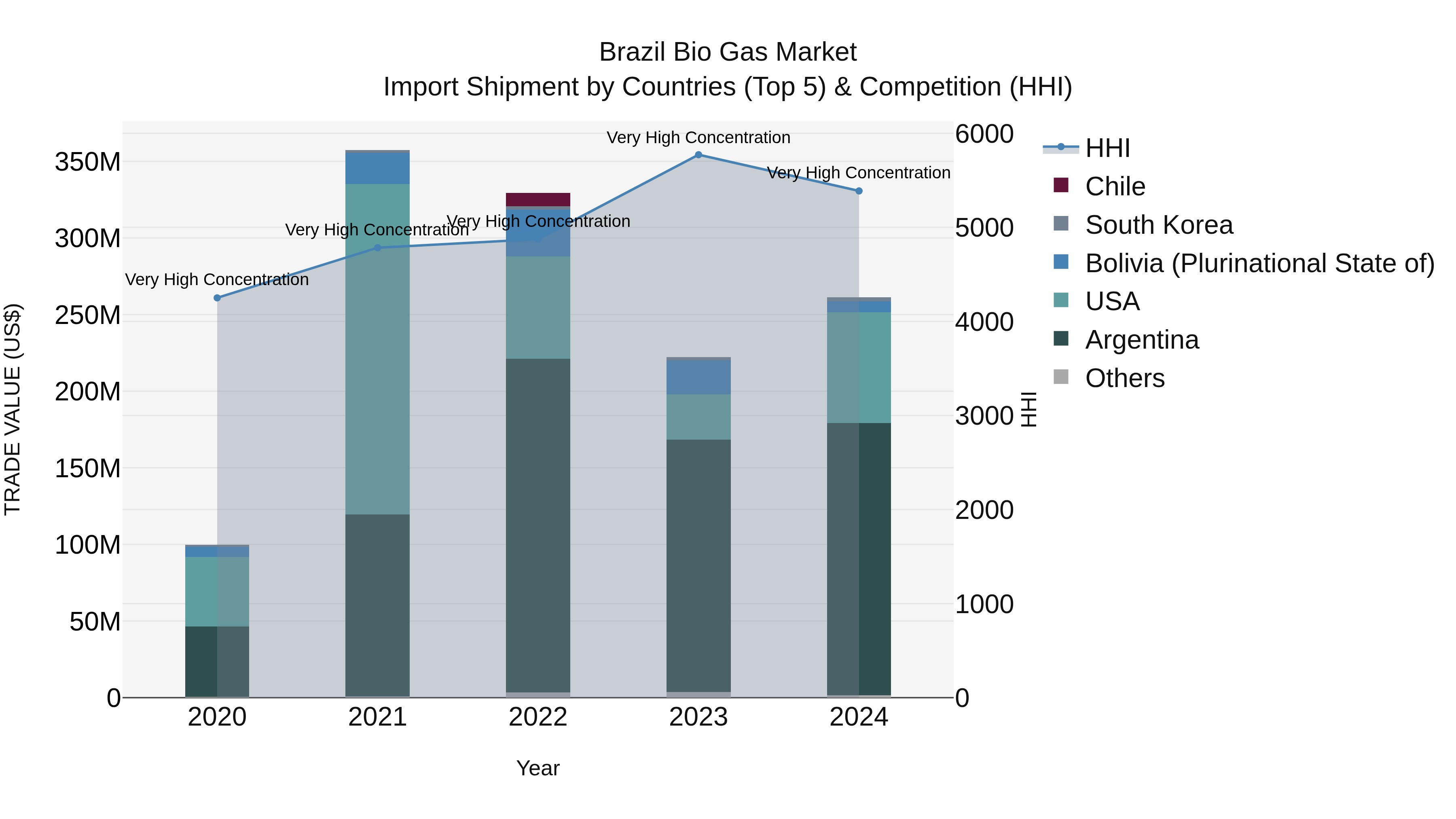 Brazil Bio Gas Market Top 5 Importing Countries and Market Competition (HHI) Analysis