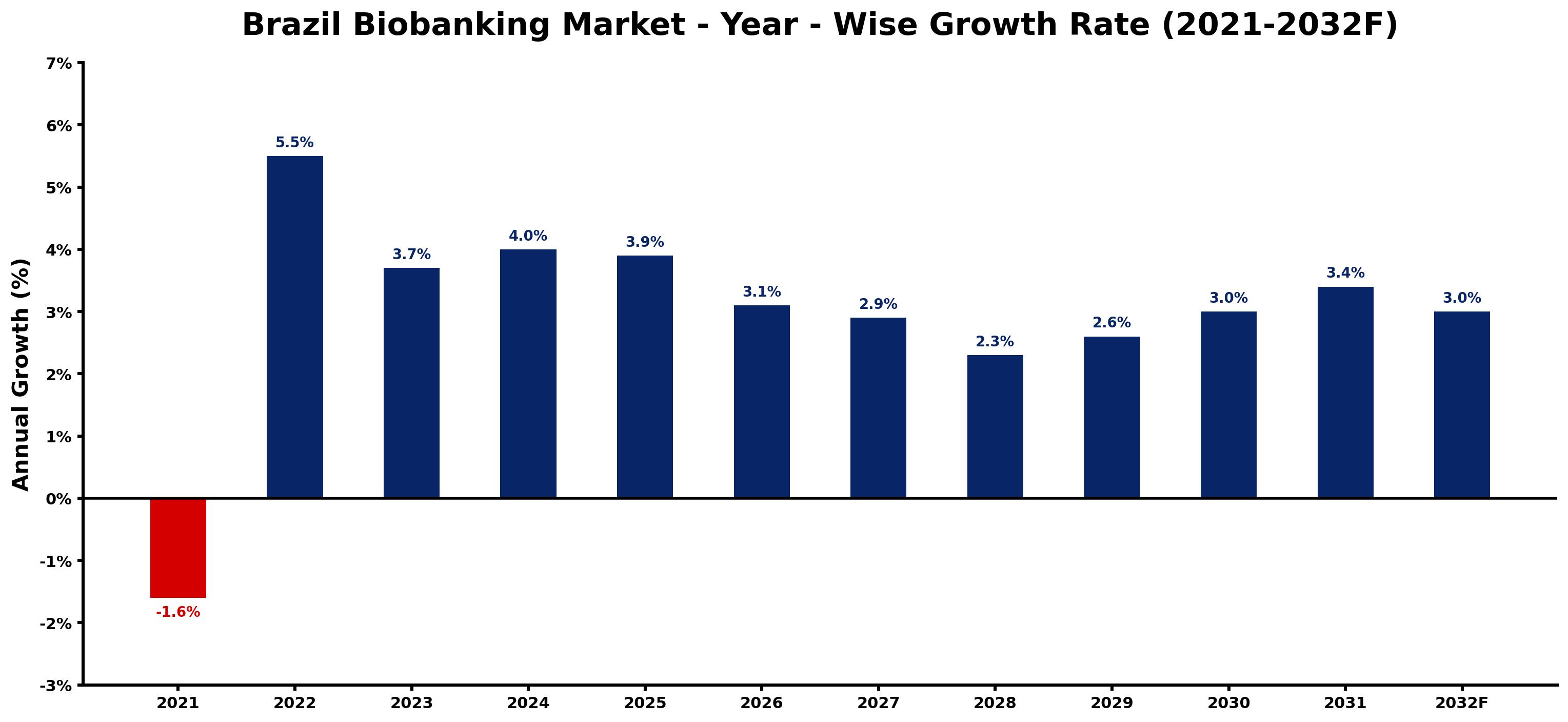 Brazil Biobanking Market Year-wise Growth Rate and Key Drivers