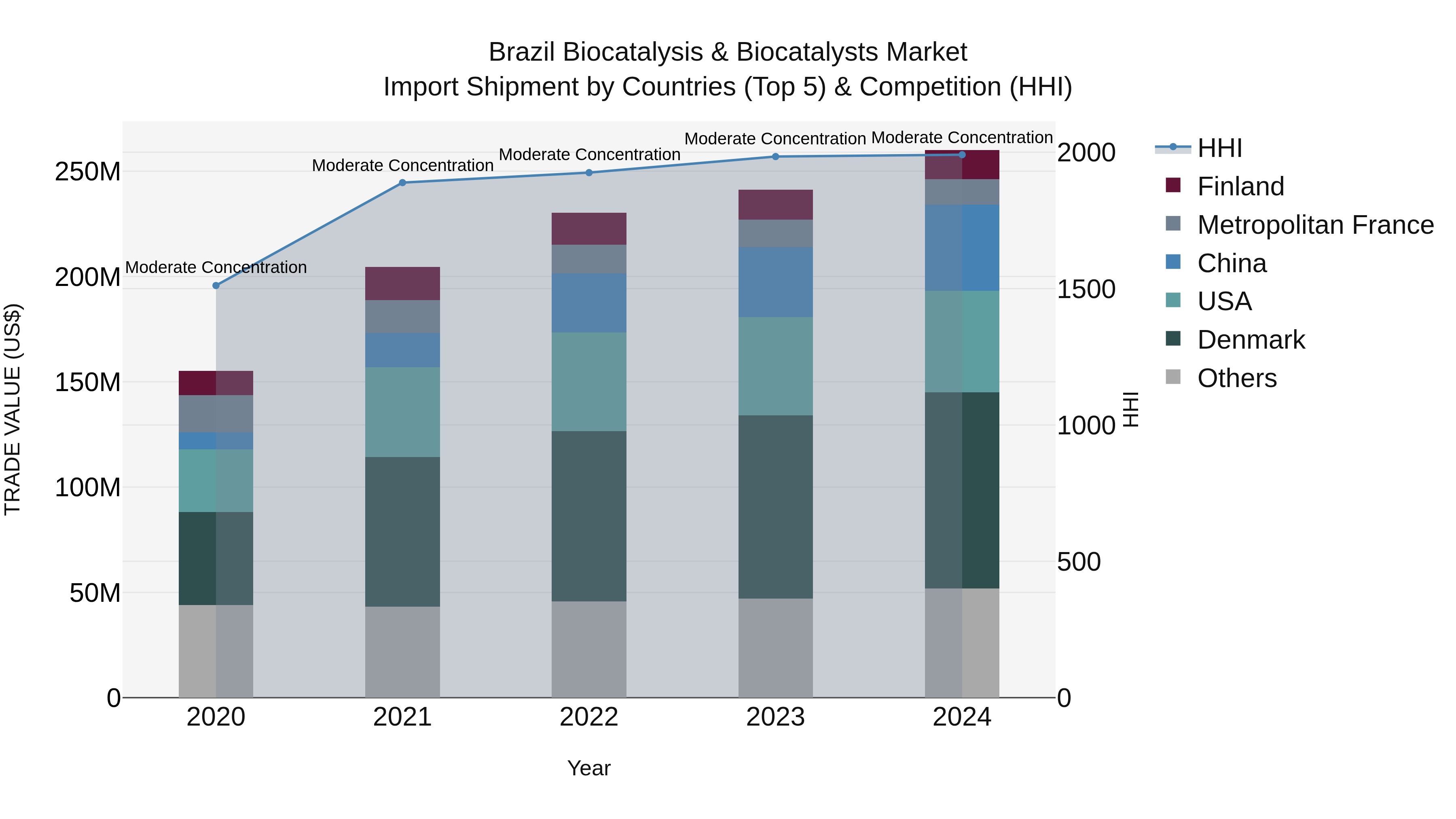 Brazil Biocatalysis & Biocatalysts Market Top 5 Importing Countries and Market Competition (HHI) Analysis