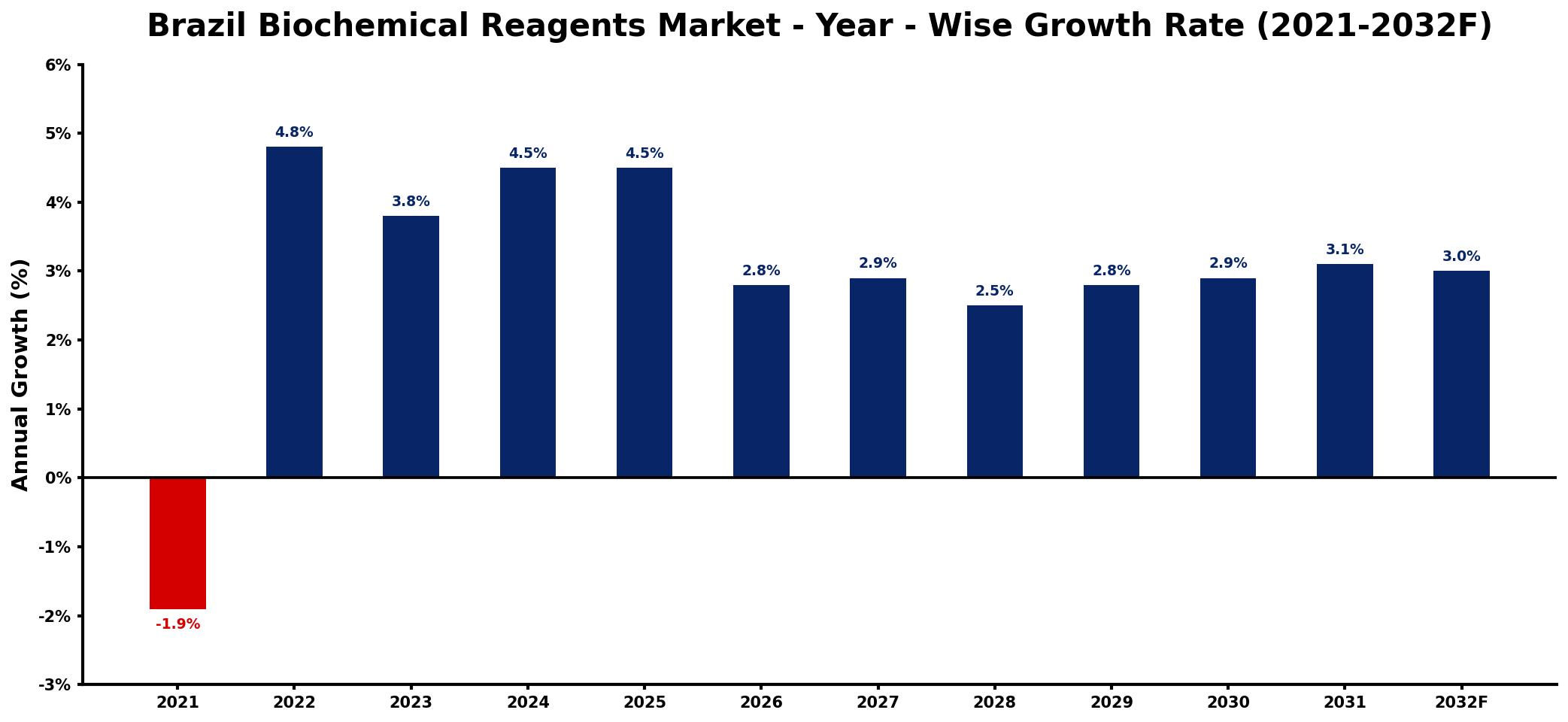 Brazil Biochemical Reagents Market Year-wise Growth Rate and Key Drivers