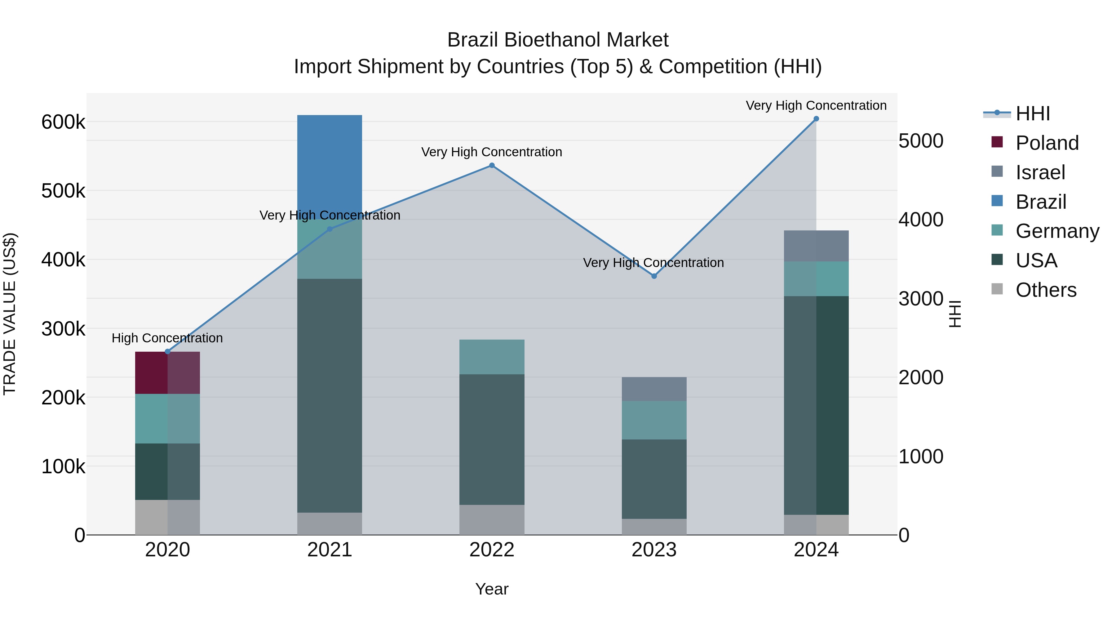Brazil Bioethanol Market Top 5 Importing Countries and Market Competition (HHI) Analysis