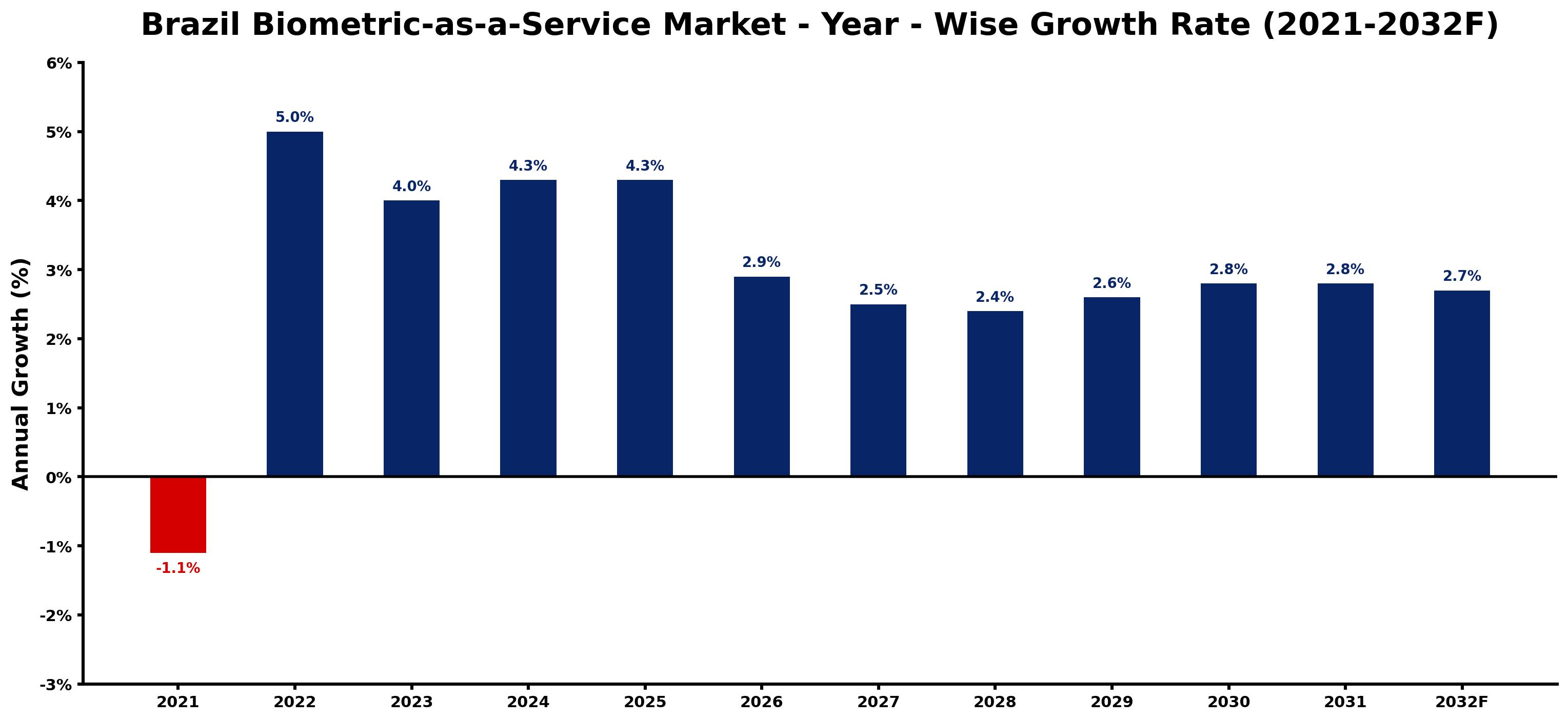 Brazil Biometric-as-a-Service Market Year-wise Growth Rate and Key Drivers