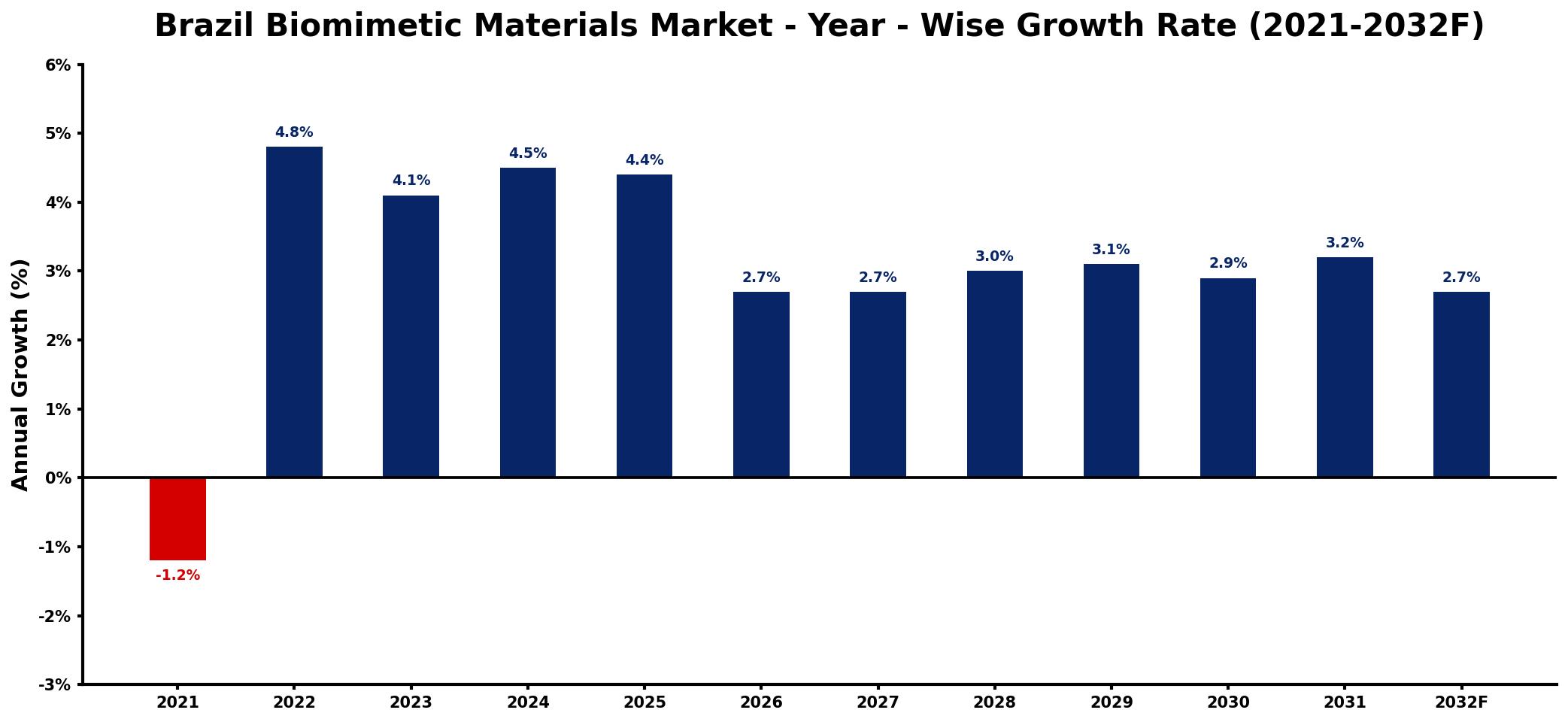 Brazil Biomimetic Materials Market Year-wise Growth Rate and Key Drivers