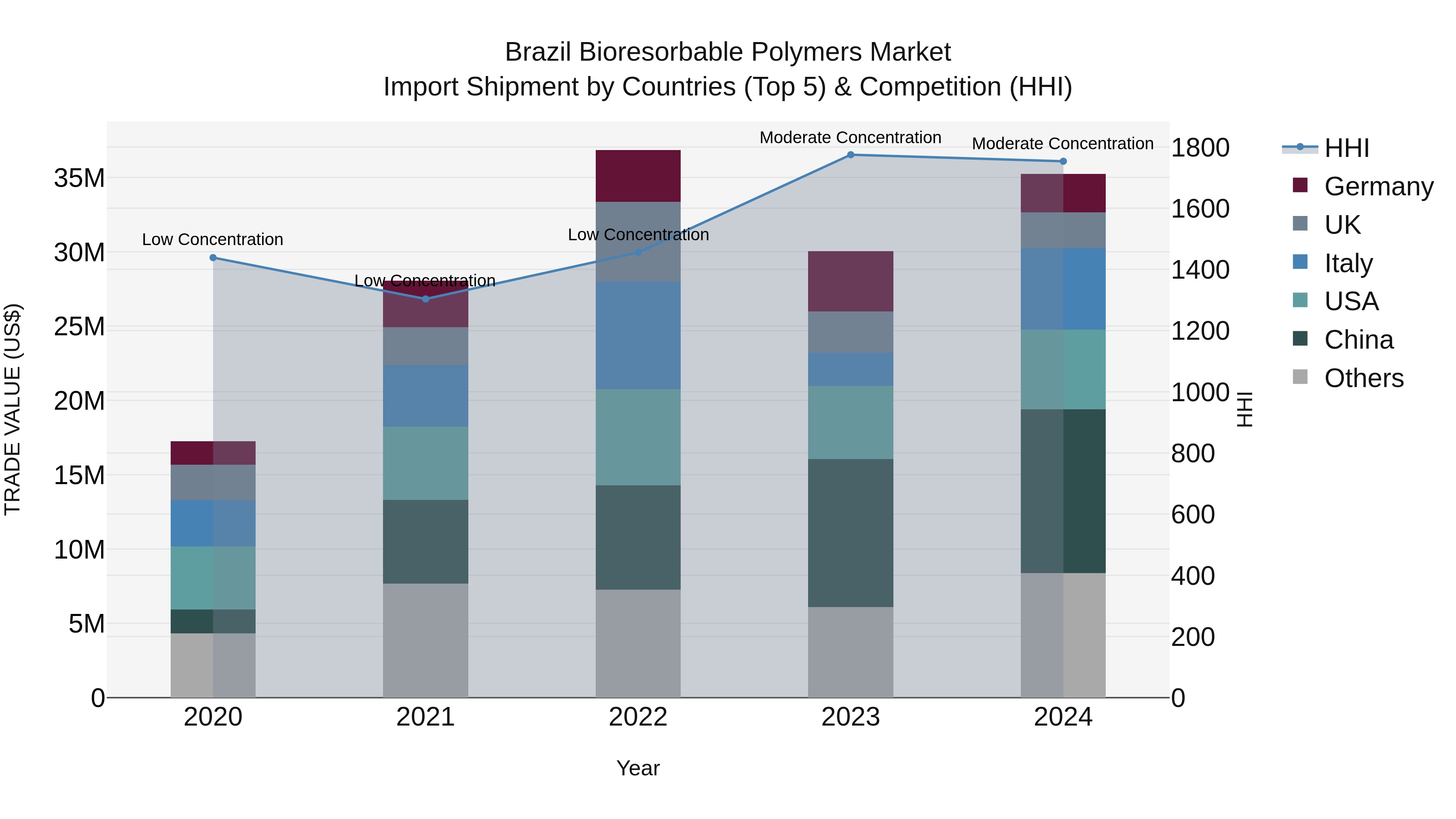 Brazil Bioresorbable Polymers Market Top 5 Importing Countries and Market Competition (HHI) Analysis