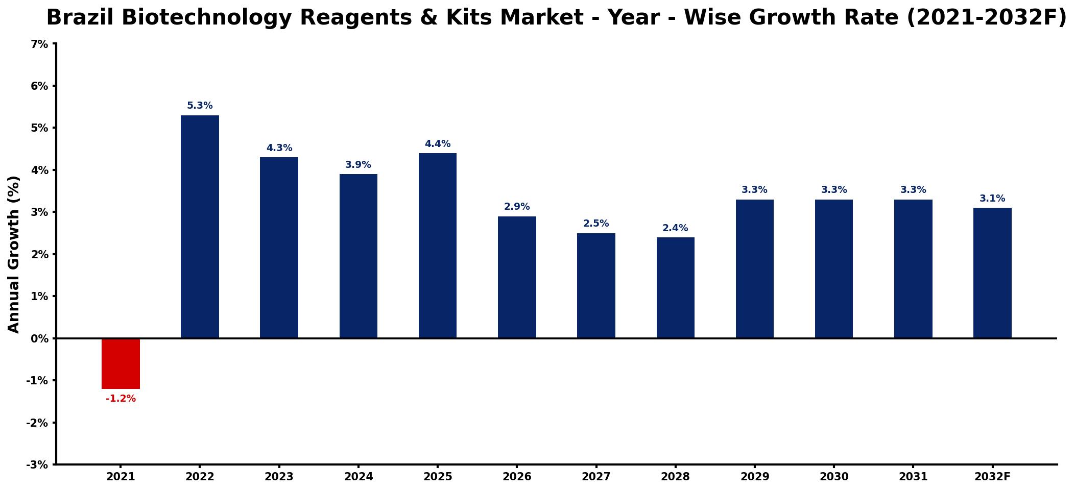 Brazil Biotechnology Reagents & Kits Market Year-wise Growth Rate and Key Drivers