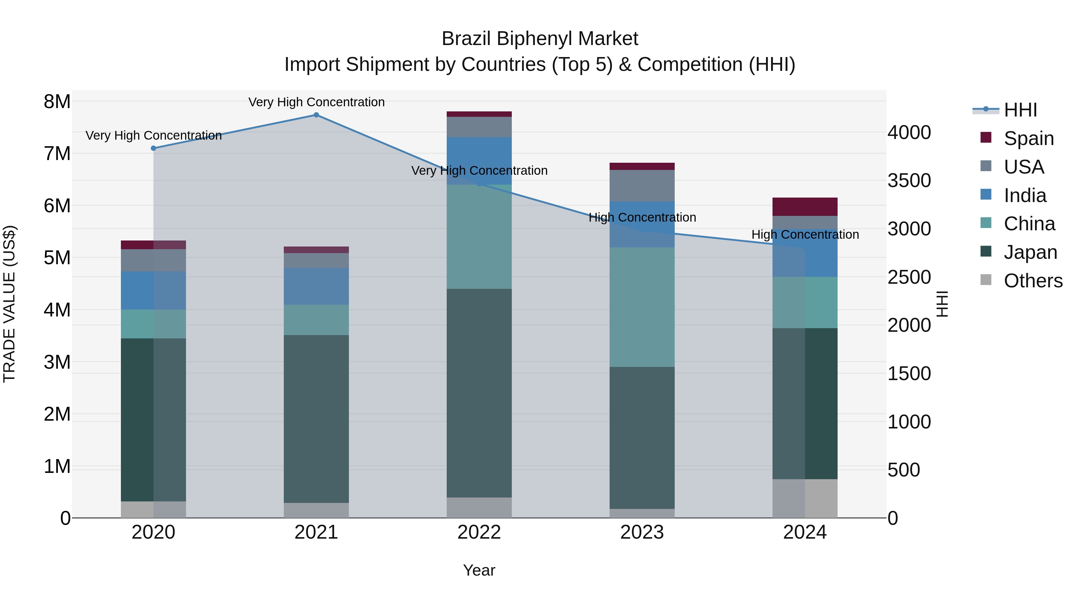 Brazil Biphenyl Market Top 5 Importing Countries and Market Competition (HHI) Analysis