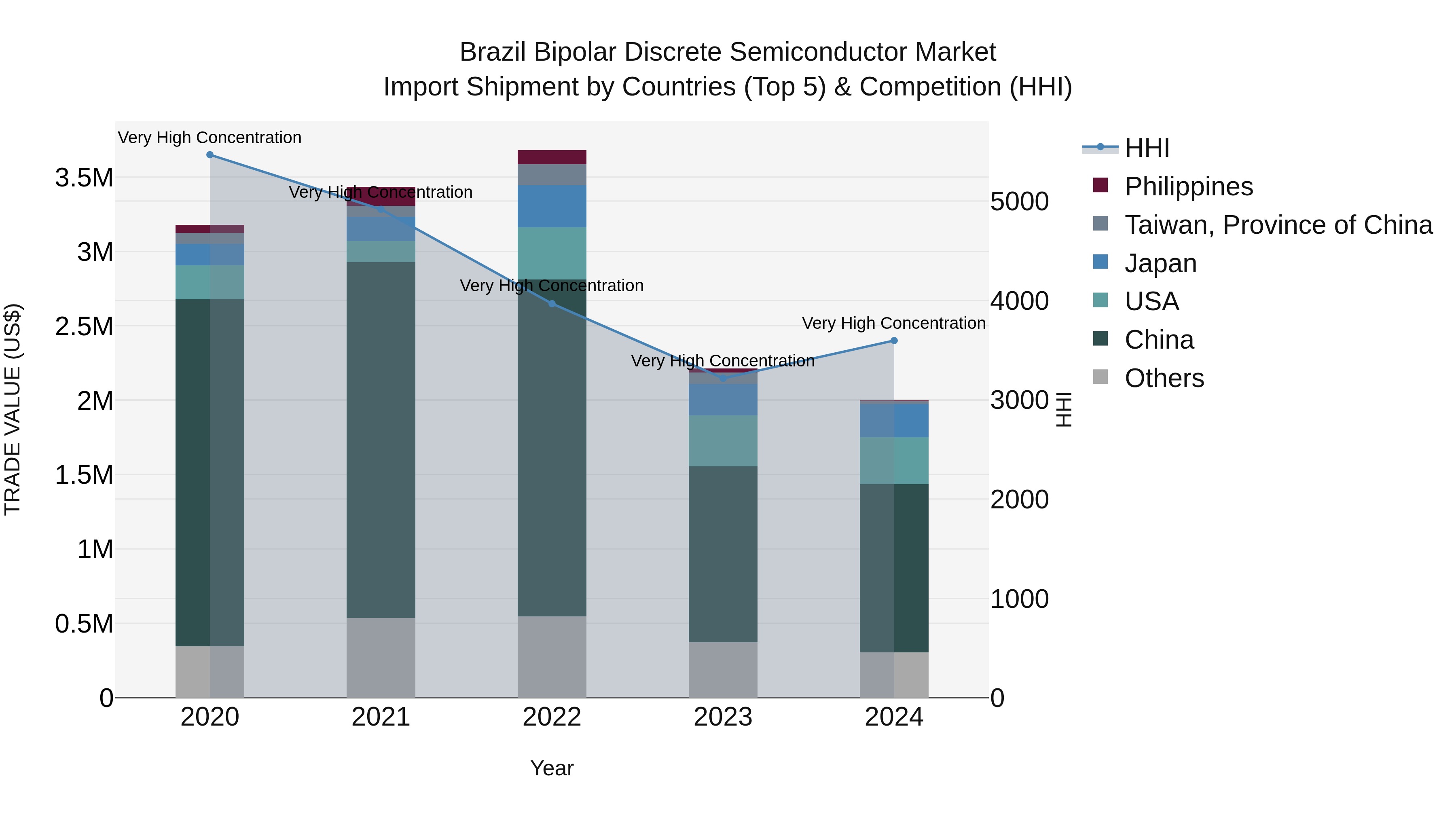 Brazil Bipolar Discrete Semiconductor Market Top 5 Importing Countries and Market Competition (HHI) Analysis