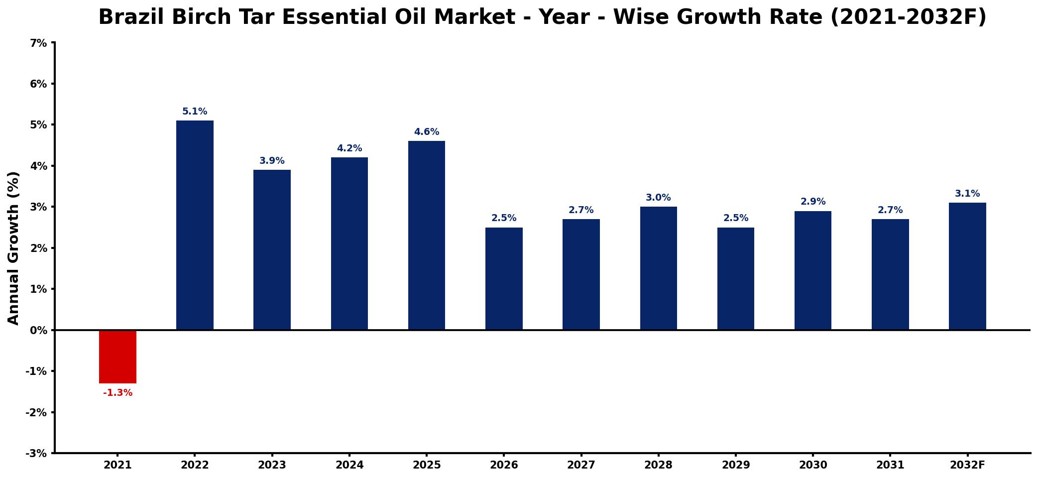 Brazil Birch Tar Essential Oil Market Year-wise Growth Rate and Key Drivers