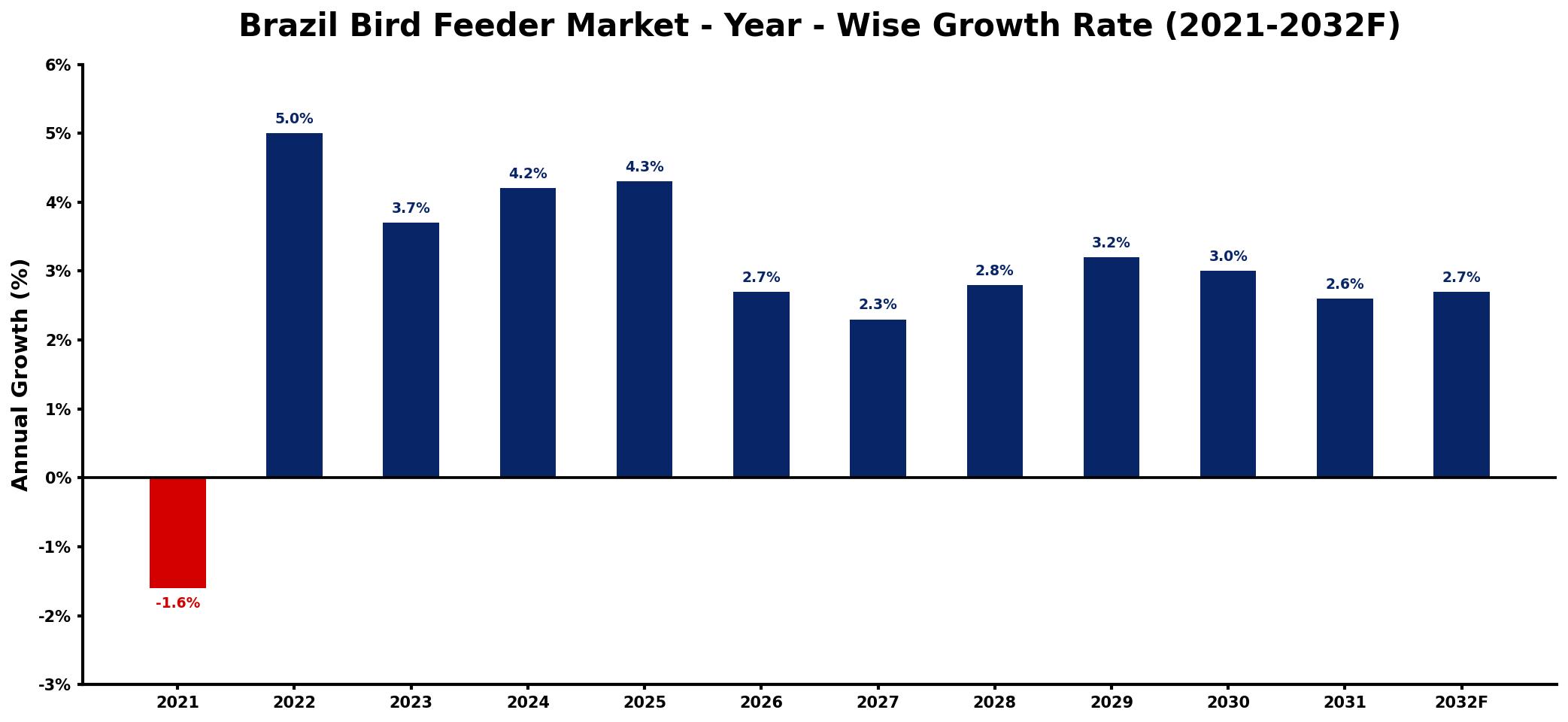 Brazil Bird Feeder Market Year-wise Growth Rate and Key Drivers