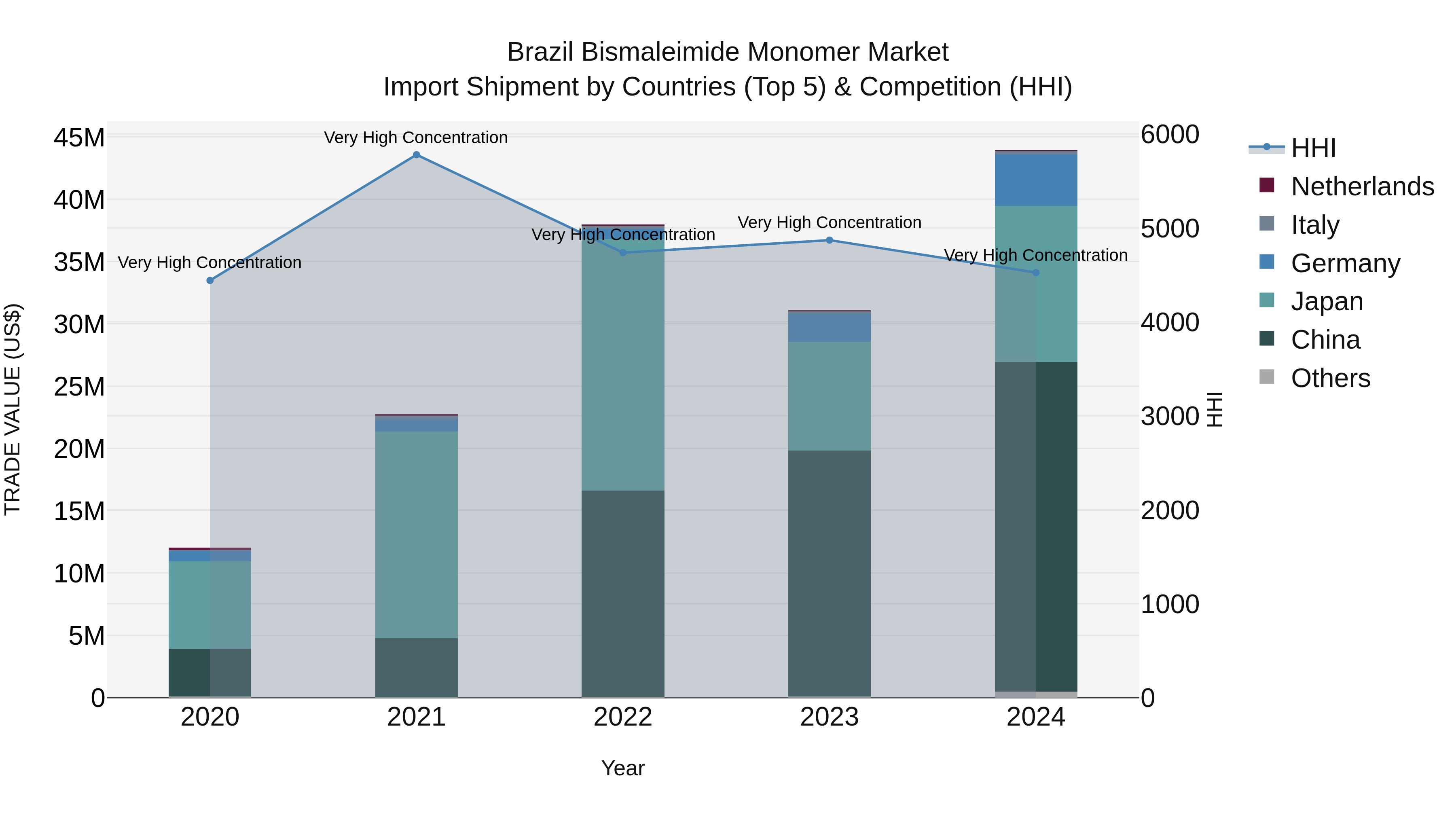 Brazil Bismaleimide Monomer Market Top 5 Importing Countries and Market Competition (HHI) Analysis