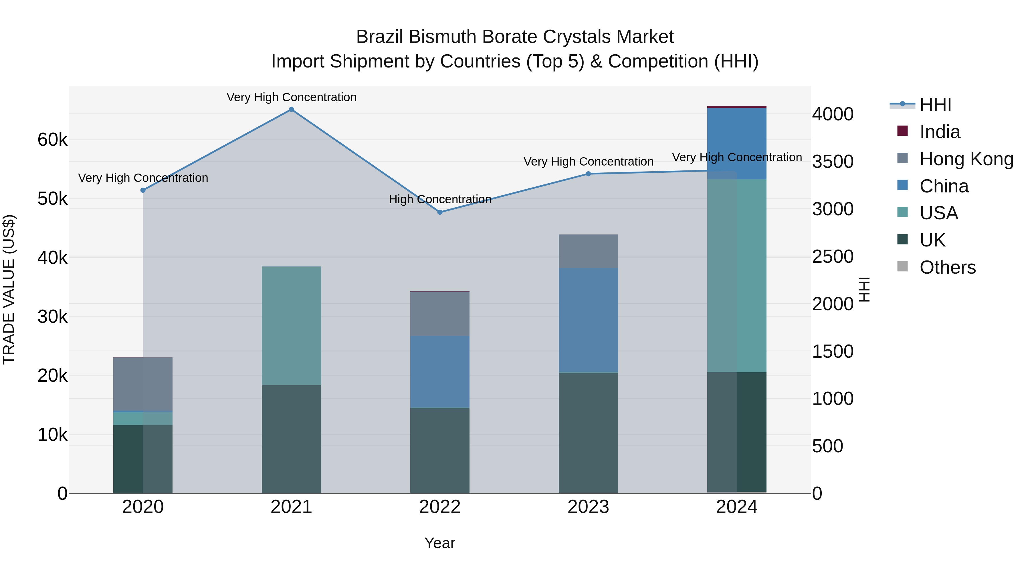 Brazil Bismuth Borate Crystals Market Top 5 Importing Countries and Market Competition (HHI) Analysis