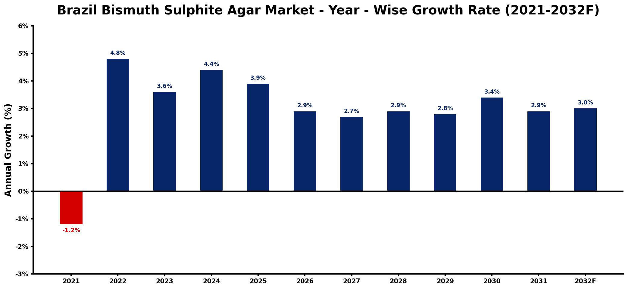 Brazil Bismuth Sulphite Agar Market Year-wise Growth Rate and Key Drivers