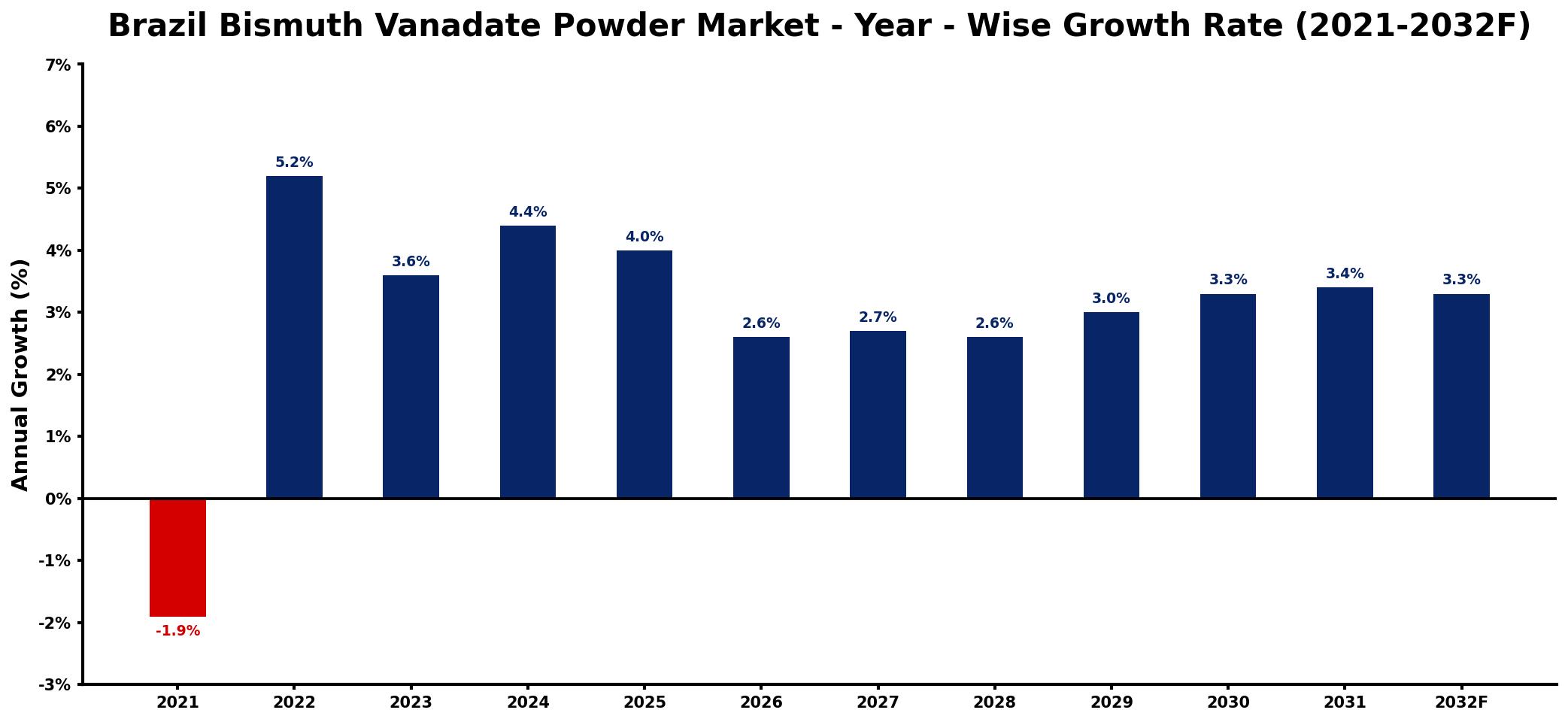 Brazil Bismuth Vanadate Powder Market Year-wise Growth Rate and Key Drivers