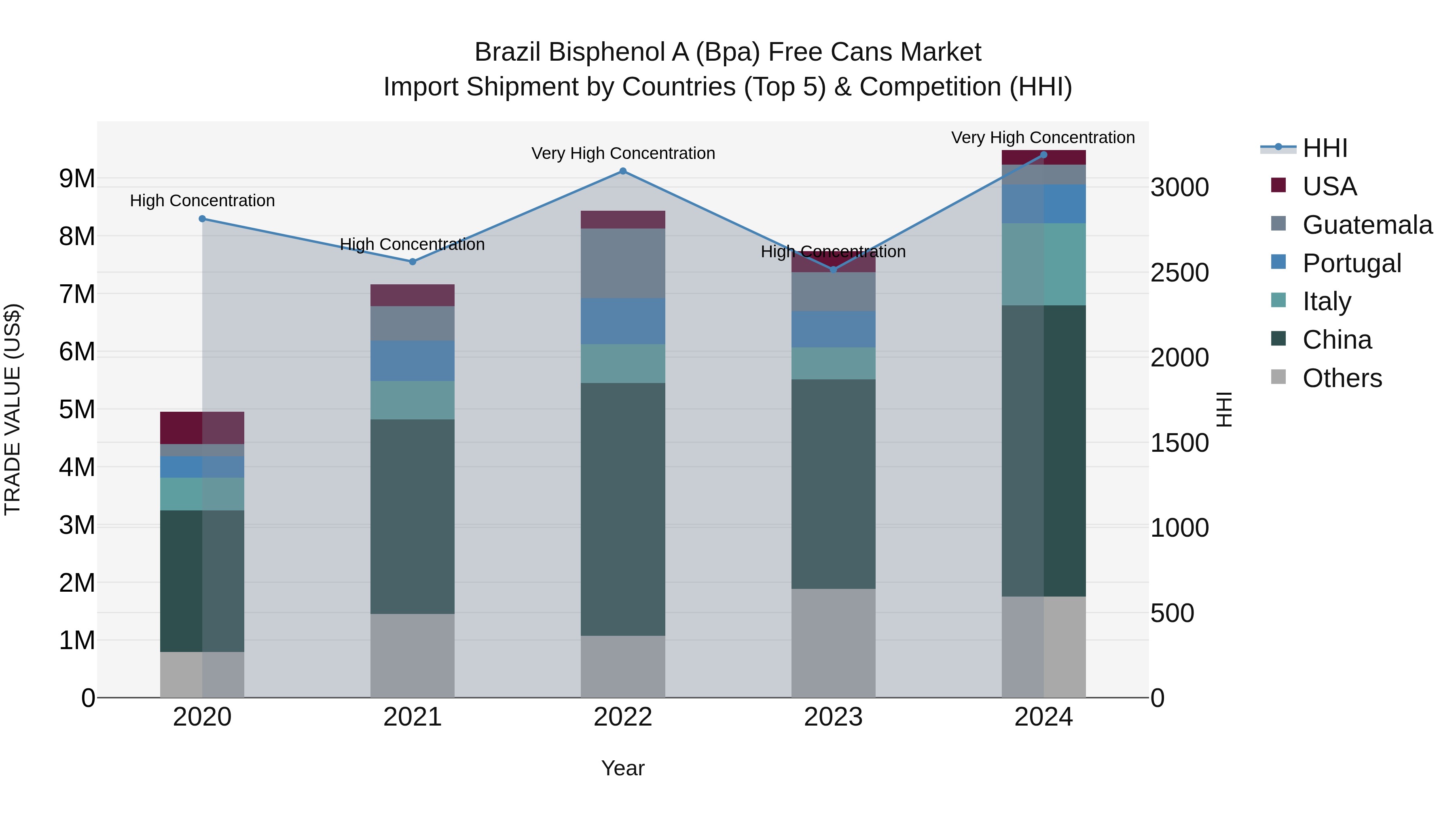 Brazil Bisphenol a (Bpa) Free Cans Market Top 5 Importing Countries and Market Competition (HHI) Analysis