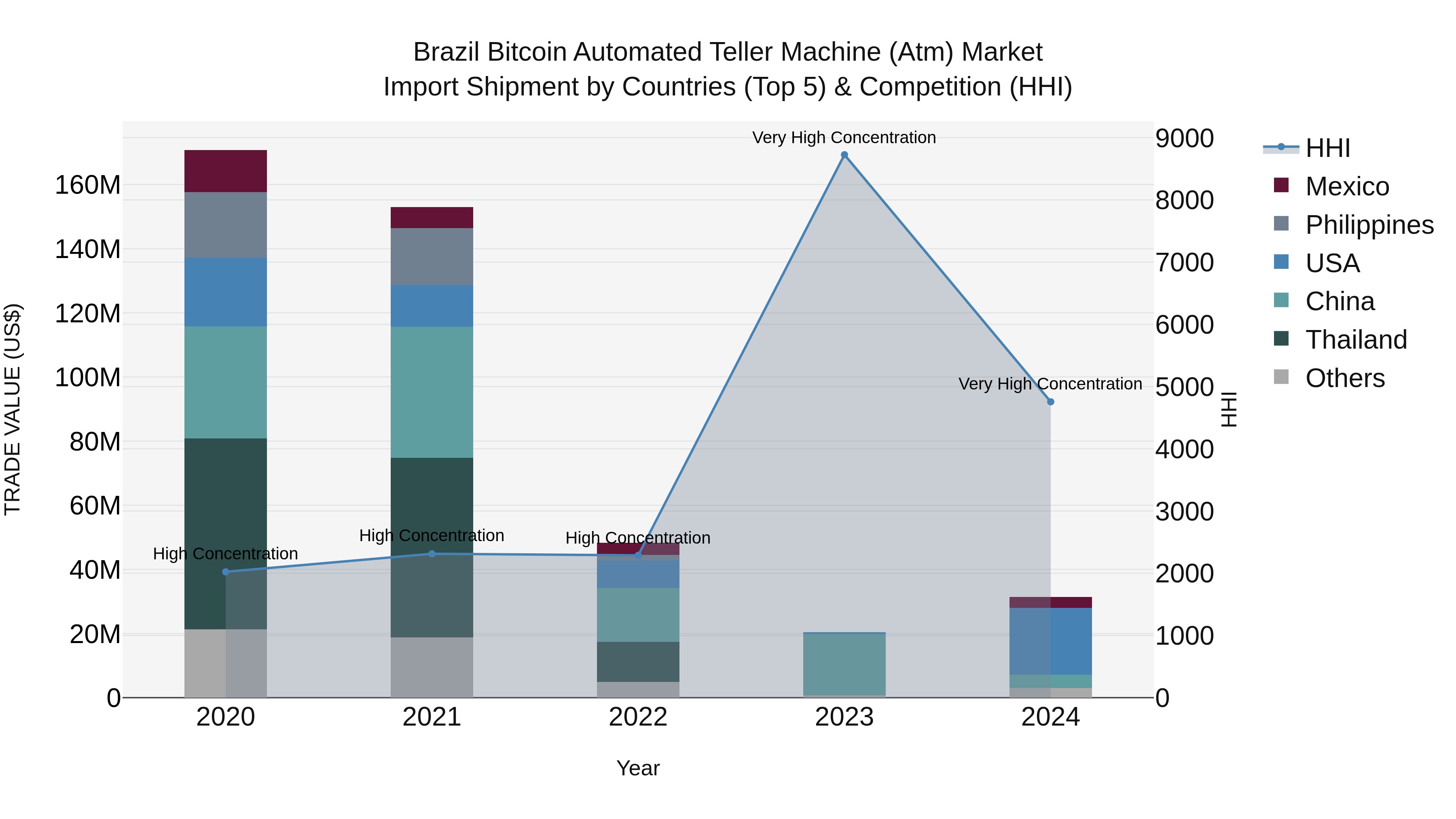 Brazil Bitcoin Automated Teller Machine (Atm) Market Top 5 Importing Countries and Market Competition (HHI) Analysis