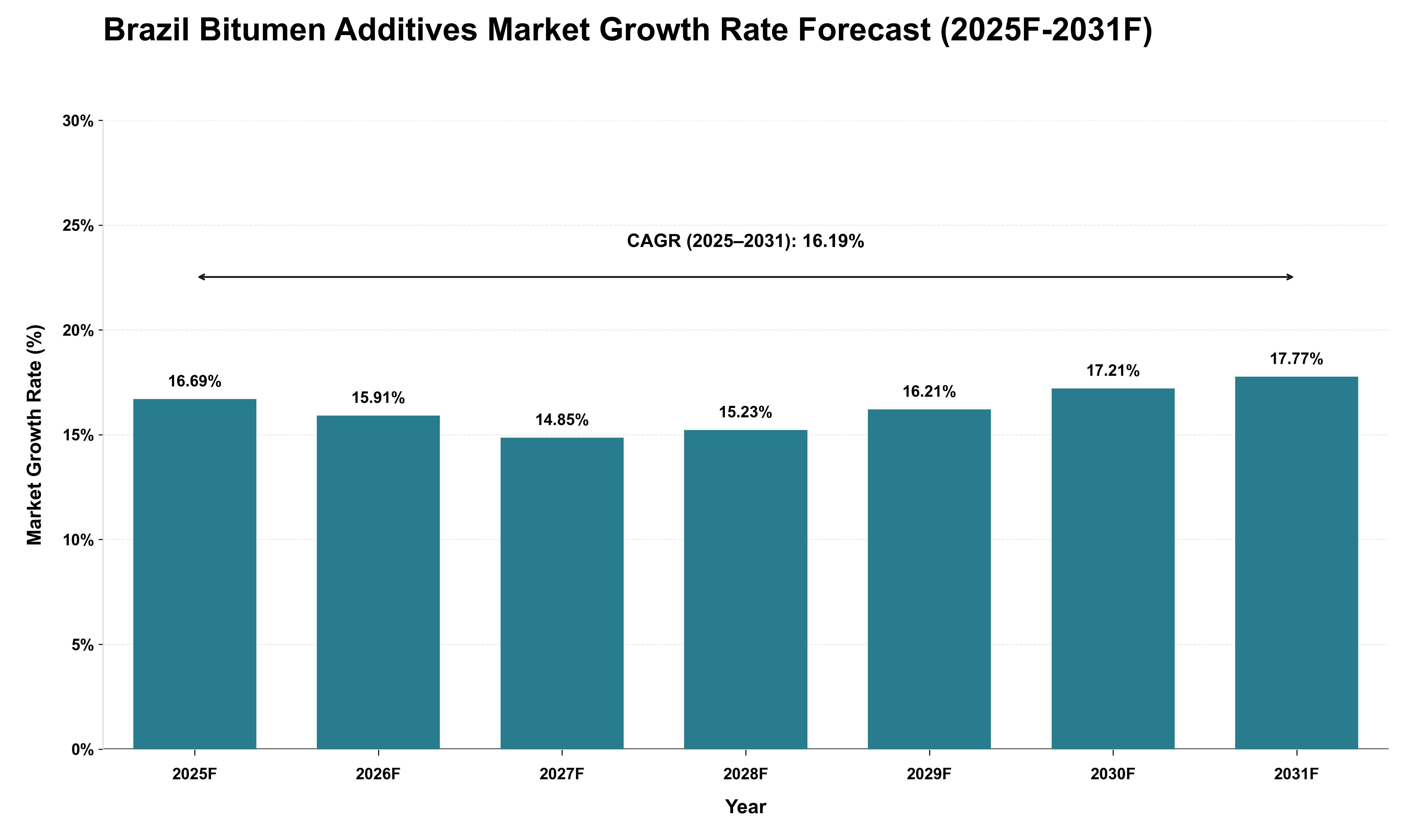 Brazil Bitumen Additives Market Growth Rate Analysis (2025 - 2031)