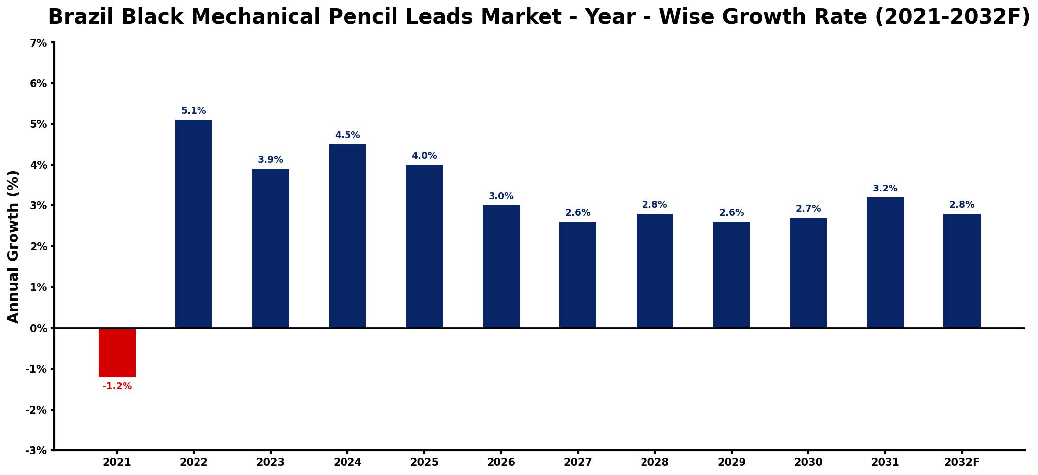 Brazil Black Mechanical Pencil Leads Market Year-wise Growth Rate and Key Drivers