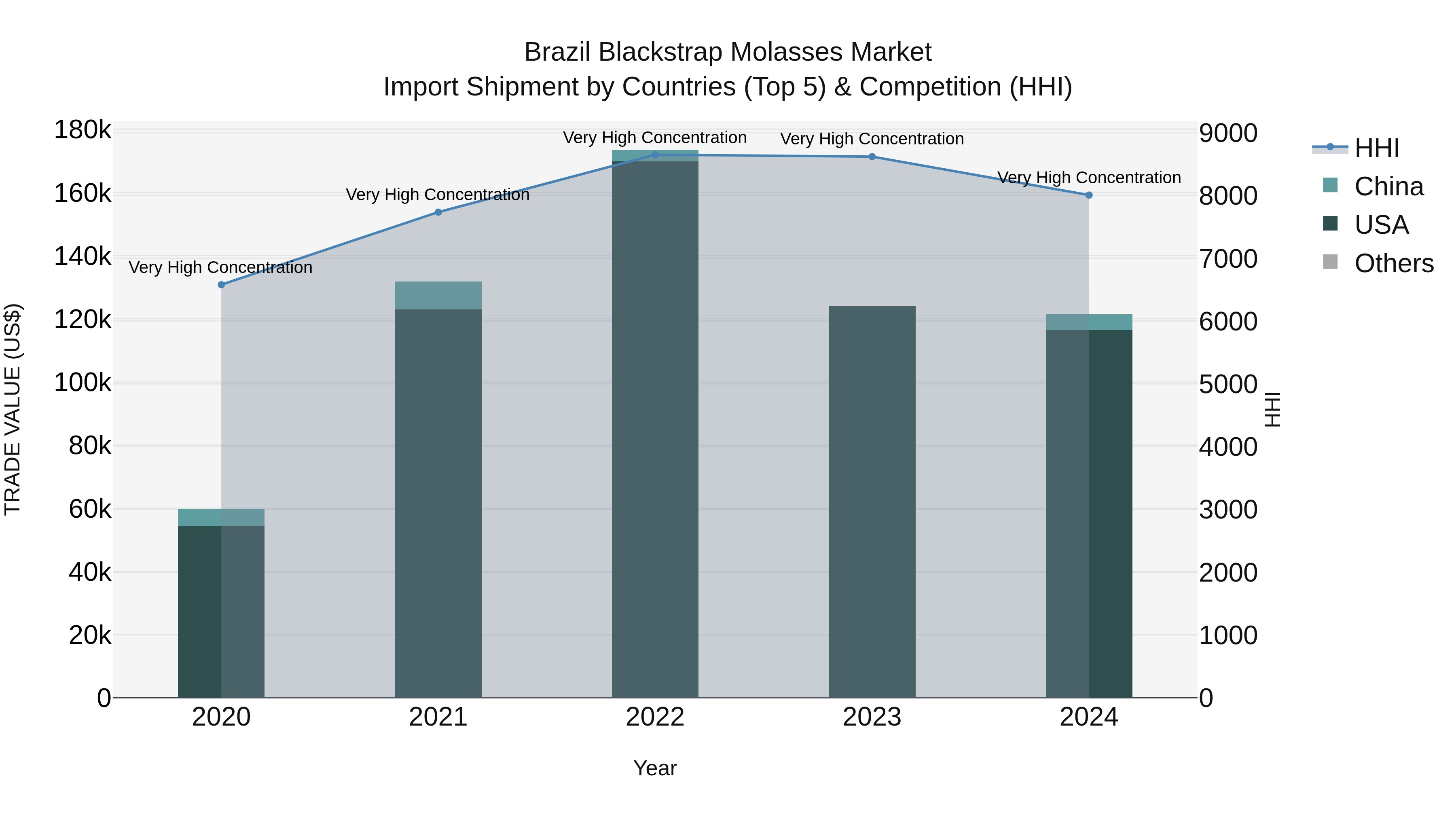 Brazil Blackstrap Molasses Market Top 5 Importing Countries and Market Competition (HHI) Analysis