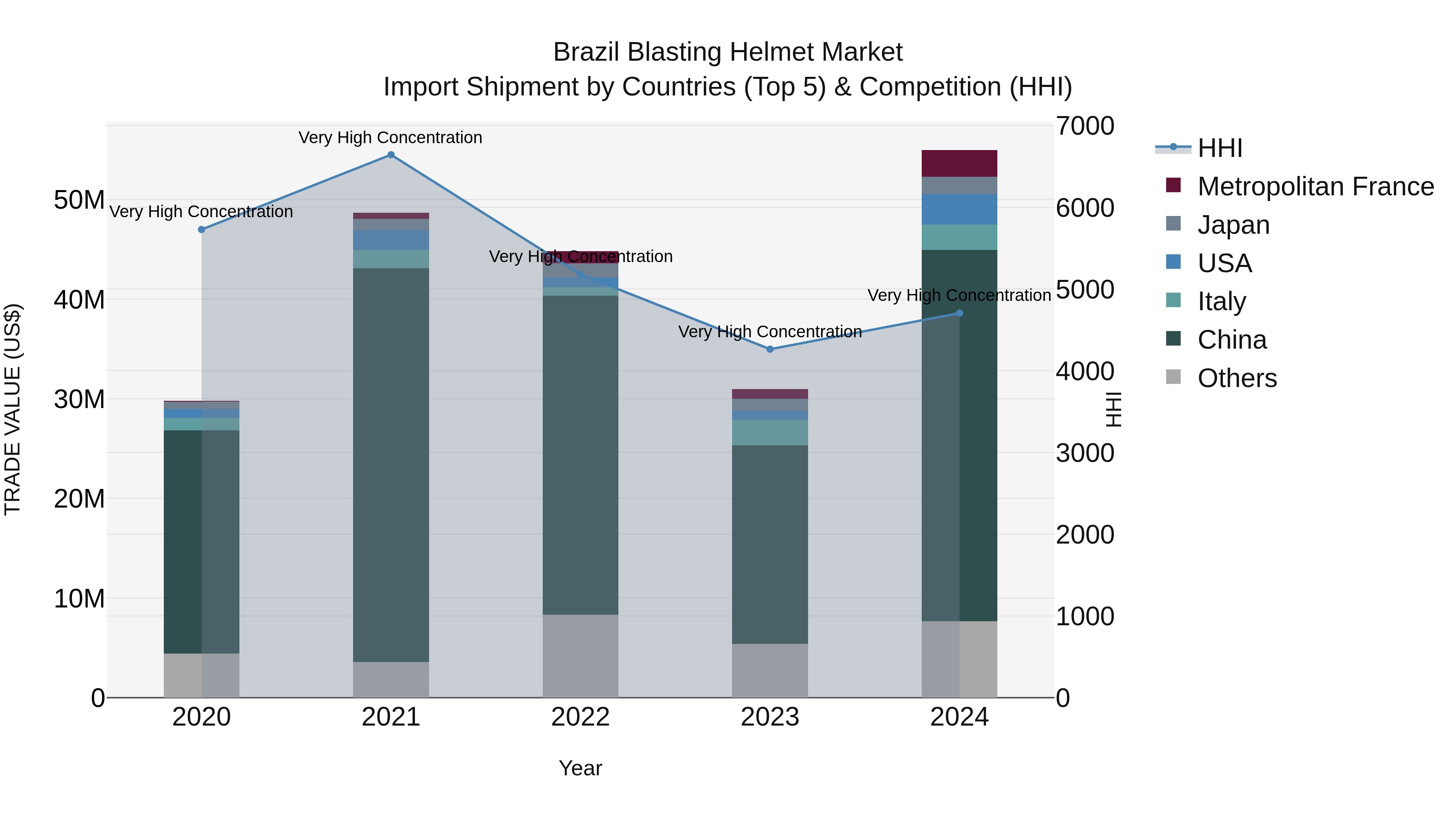 Brazil Blasting Helmet Market Top 5 Importing Countries and Market Competition (HHI) Analysis