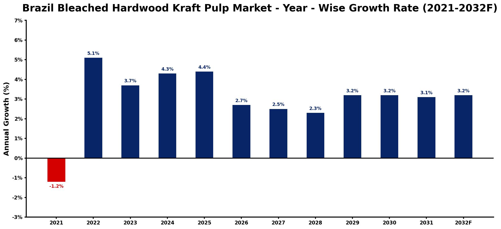 Brazil Bleached Hardwood Kraft Pulp Market Year-wise Growth Rate and Key Drivers