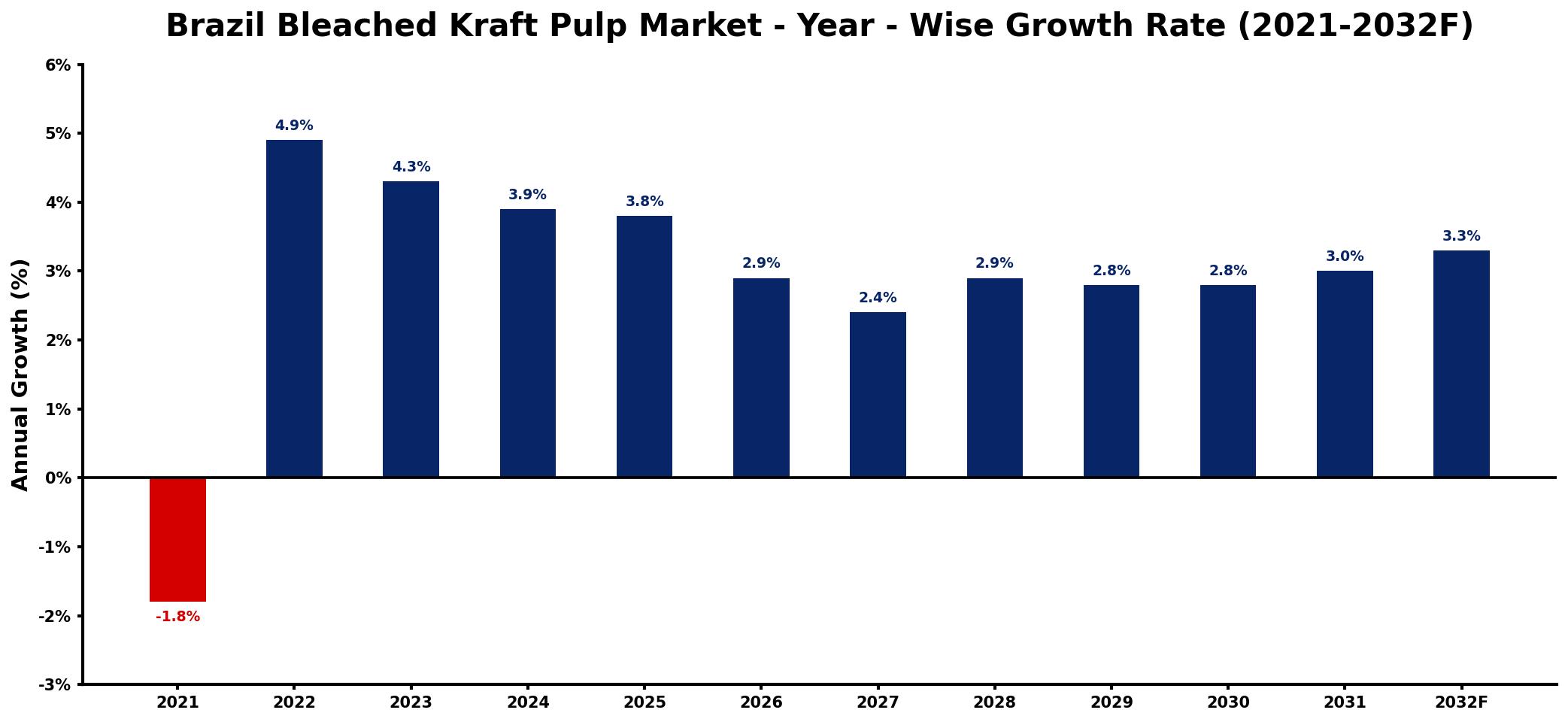 Brazil Bleached Kraft Pulp Market Year-wise Growth Rate and Key Drivers