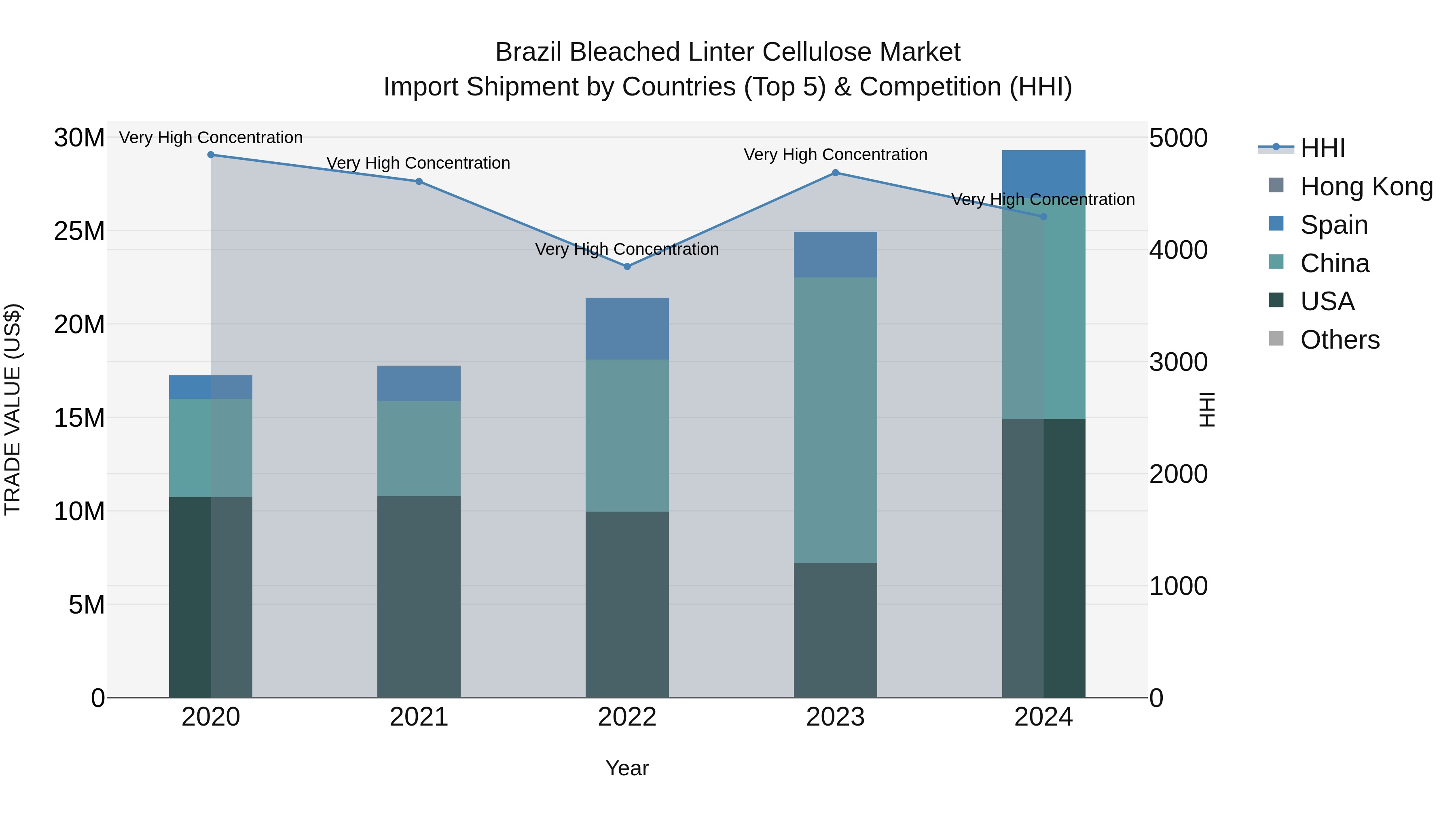 Brazil Bleached Linter Cellulose Market Top 5 Importing Countries and Market Competition (HHI) Analysis