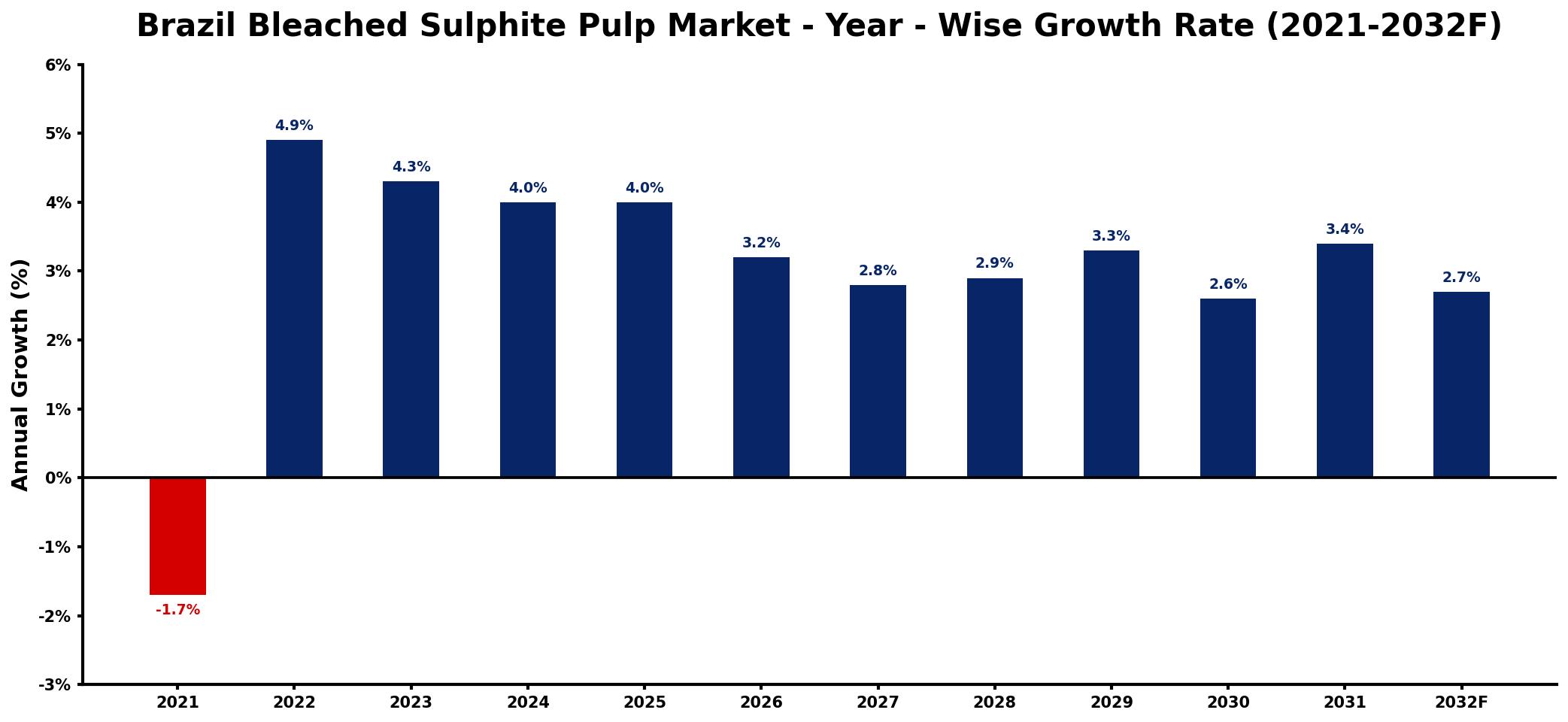 Brazil Bleached Sulphite Pulp Market Year-wise Growth Rate and Key Drivers